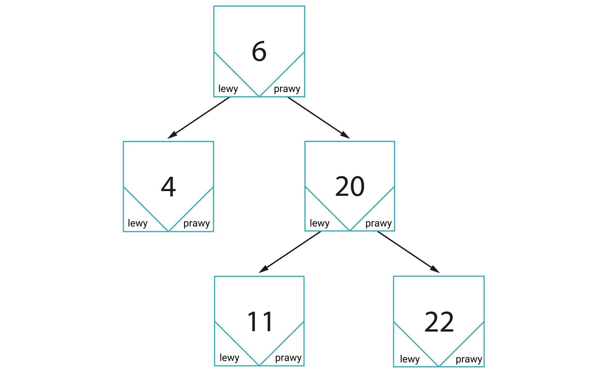 Konstrukcja drzewa binarnego Ilustracja przedstawia dowiązania węzłów drzewa binarnego. Jest to graf, w którym wierzchołki zapisane są w kwadratach oraz posiadają w lewym dolnym rogu napis left i prawy dolnym rogu napis right. Korzeń drzewa (wierzchołek sześć) posiada dwa rozgałęzienia. Po lewej stronie łączy się z wierzchołkiem cztery. Po prawej stronie łączy się z wierzchołkiem dwadzieścia. Wierzchołek dwadzieścia posiada dwa rozgałęzienia, łączy się z wierzchołkami jedenaście oraz dwadzieścia dwa.