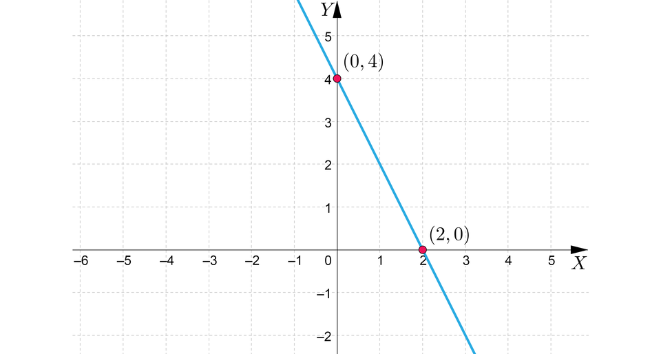 Ilustracja przedstawia układ współrzędnych z zaznaczoną prostą. Przecinającą się z osią rzędnych w punkcie nawias, zero przecinek cztery, zamknięcie nawiasuoraz z osią odciętych w punkcie nawias, dwa przecinek zero, zamknięcie nawiasu