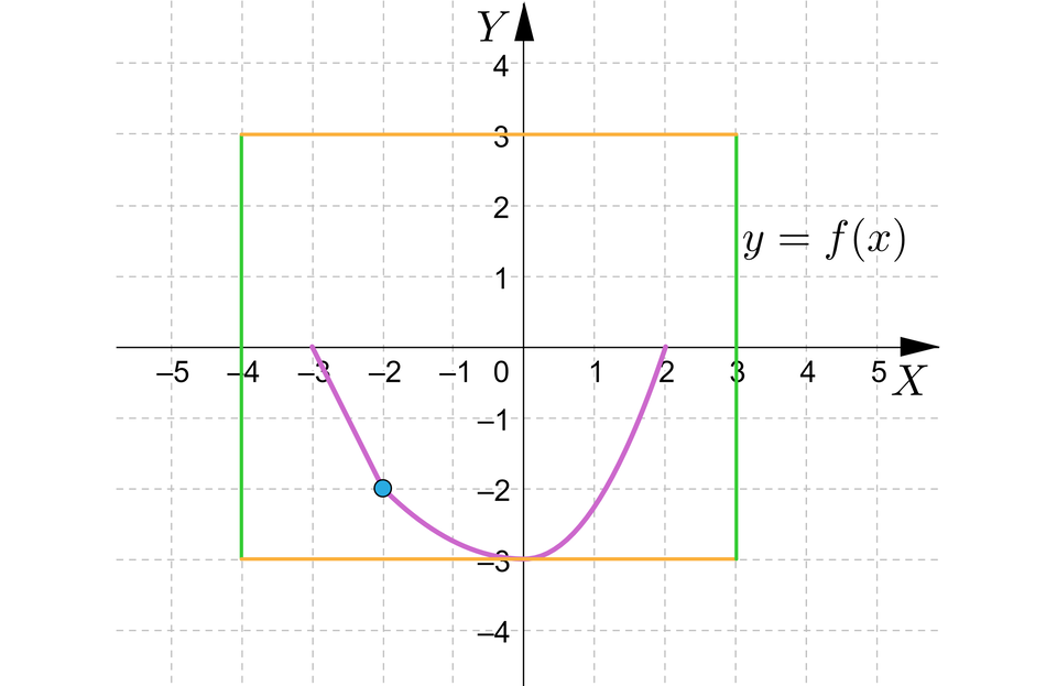 Ilustracja przedstawia układ współrzędnych z poziomą osią x od minus 5 do 5 i pionową osia y od minus 4 do cztery. W układzie zaznaczono 4 odcinki, punkt i wykres funkcji y, równa się, f nawias, x, zamknięcie nawiasu. Pierwszy odciek jest pionowy i namalowany linią ciągłą, zaczyna się on w punkcie nawias minus cztery średnik minus trzy zamknięcie nawiasu i kończy w punkcie nawias minus cztery średnik trzy zamknięcie nawiasu. Drugi pionowy odcinek został namalowany linią ciągłą, ma on swój początek w punkcie nawias trzy średnik minus trzy zamknięcie nawiasu i koniec w punkcie nawias trzy średnik trzy zamknięcie nawiasu. Trzeci odcinek jest poziomy i namalowany linią ciągłą, zaczyna się on w punkcie nawias minus cztery średnik trzy zamknięcie nawiasu i kończy w punkcie nawias trzy średnik trzy zamknięcie nawiasu. Czwarty odcinek również jest poziomy i został namalowany linią ciągłą, rozpoczyna się w punkcie nawias minus trzy średnik minus trzy zamknięcie nawiasu i kończy się w punkcie nawias trzy średnik minus trzy zamknięcie nawiasu. Punkt jest zamalowany i ma współrzędne nawias minus dwa średnik minus dwa zamknięcie nawiasu. Wykres zaczyna się w punkcie nawias minus trzy średnik zero zamknięcie nawiasu, biegnie ukośnie do zamalowanego  punktu o współrzędnych nawias minus dwa średnik minus dwa zamknięcie nawiasu, dalej biegnie po łuku do punktu nawias zero średnik minus trzy zamknięcie nawiasu, dalej biegnie po łuku do punktu nawias dwa średnik zero zamknięcie nawiasu.