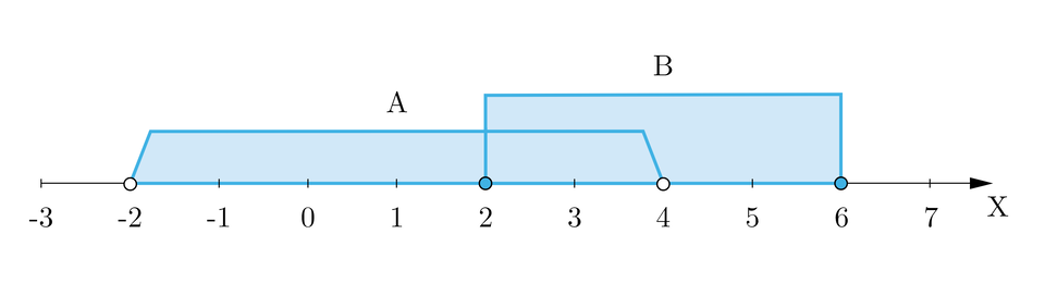 Ilustracja przedstawia oś iks z wartościami od minus trzy do siedem. Od minus dwa do cztery oznaczono przedział obustronnie otwarty A, od dwa do sześć oznaczono przedział obustronnie domknięty B. 
