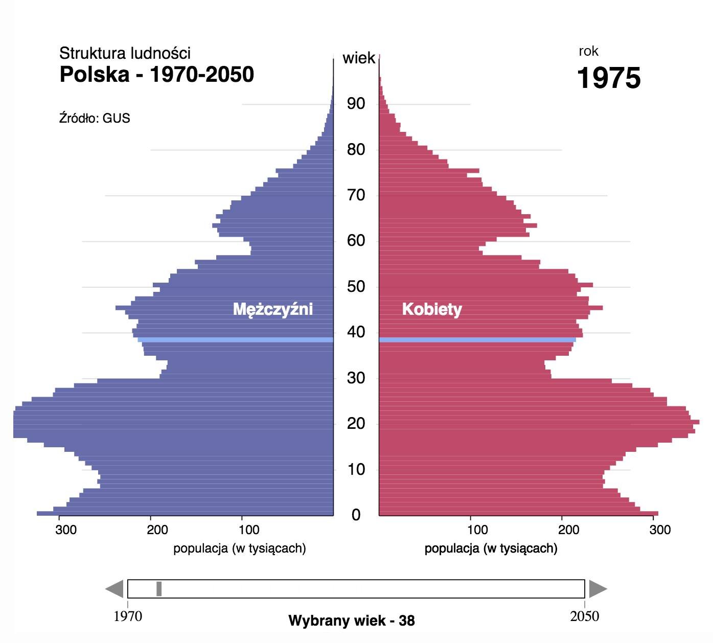 Kliknij, aby powiększyć. Ilustracja zatytułowana: Struktura ludności, Polska - 1970‑2050, rok 1975. Źródło: GUS. Na ilustracji znajdują się dwa wykresy słupkowe (słupki ułożone są poziomo). Słupki wykresu z lewej strony są w kolorze niebieskim i oznaczone są napisem: Mężczyźni. Słupki z prawej strony są w kolorze czerwonym i oznaczone są napisem: Kobiety. Na środku, pomiędzy wykresami, znajduje się pionowa kolumna, wspólna dla obu wykresów, podpisana: wiek. W równych odstępach są umieszczone liczby (od dołu do góry) od zera do dziewięćdziesięciu (co 10). Pod oboma wykresami znajdują się podziałki, na których są liczby 100, 200 i 300 oraz napis: populacja (w tysiącach). Oba wykresy są podobne, ale nie dokładnie symetryczne. Wyże i niże demograficzne przebiegają falami. Pierwszy niż dla obu płci jest dla wieku około ośmiu lat i wynosi około 240 dla kobiet i 260 dla mężczyzn. Potem wartości słupków rosną aż do wyżu dla wieku około 20 lat i wynoszą około 330 dla kobiet i około 350 dla mężczyzn. Następnie wartości maleją aż do wieku około 33 lat i wynoszą około 180 zarówno dla kobiet jak i mężczyzn. Następuje kolejny wzrost i dla wieku około 45 lat dla kobiet mamy około 250 i dla wieku około 47 dla mężczyzn mamy również około 250. Kolejno mamy niż dla wieku około 58 lat. Wielkości populacji wynoszą około 110 dla kobiet i 90 dla mężczyzn. Niewiele wyżej, bo dla wieku około 64 lata mamy kolejny wyż: około 180 dla kobiet i około 120 dla mężczyzn. Następnie wartości słupków dość jednostajnie maleją (dla kobiet wolniej niż dla mężczyzn) bez pojawiania się wyżów i niżów demograficznych. Innym kolorem (jasnoniebieskim) wyróżniono słupek dla populacji w wieku 38 lat dla obu płci.