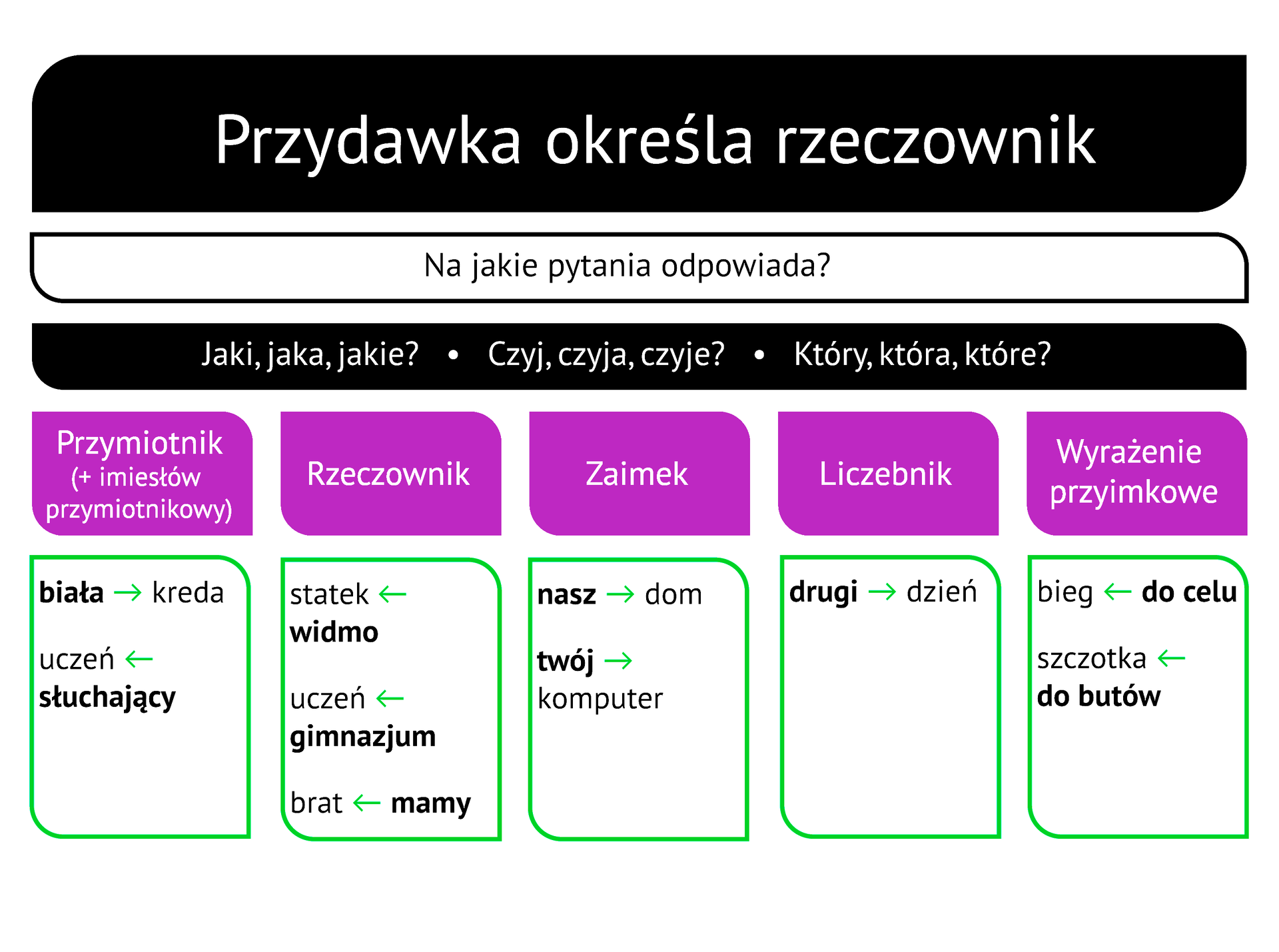 Grafika przedstawia schemat prezentujący sposób wyrażania przydawek: Nagłówek: Przydawka określa rzeczownik. Na jakie pytania odpowiada? Jaki, jaka, jakie? Czyj, czyja, czyje? Który, która, które? Poniżej podział na 5 kolumn: 1. Przymiotnik (+ imiesłów przymiotnikowy); przykłady: biała, strzałka w prawo, kreda (biała jest pogrubione), uczeń, strzałka w lewo, słuchający (słuchający jest pogrubione); 2. Rzeczownik; przykłady: statek, strzałka w lewo, widmo (widmo jest pogrubione), uczeń, strzałka w lewo, gimnazjum (gimnazjum jest pogrubione), brat, strzałka w lewo, mamy (mamy jest pogrubione); 3. Zaimek; przykłady: nasz, strzałka w prawo, dom (nasz jest pogrubione), twój, strzałka w prawo, komputer (twój jest pogrubione), 4. Liczebnik; przykłady: drugi, strzałka w prawo, dzień (drugi jest pogrubione), 5. Wyrażenie przyimkowe; przykłady: bieg , strzałka w lewo, do celu (do celu jest pogrubione), szczotka, strzałka w lewo, do butów (do butów jest pogrubione).