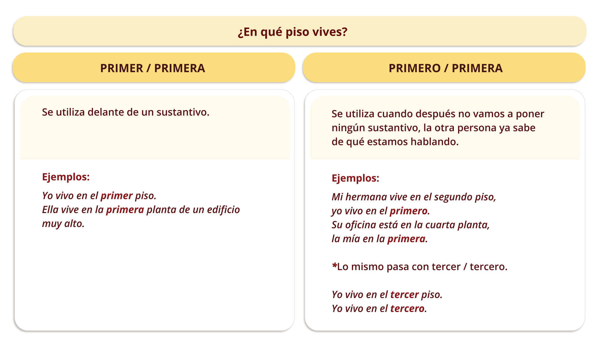 Grafika przedstawia tabelę składającą się z dwóch kolumn. Tytuł tabeli: ¿En qué piso vives?  Nagłówek w pierwszej kolumnie: PRIMER/PRIMERA. Poniżej: Se utiliza delante de un sustantivo.  Por ejemplo: Yo vivo en el primer piso. Ella vive en la primera planta de un edificio muy alto. Nagłówek w drugiej kolumnie: PRIMERO/PRIMERA. Poniżej: Se utiliza cuando después no vamos a poner ningún sustantivo, la otra persona ya sabe de qué estamos hablando.  Por ejemplo: Mi hermana vive en segundo piso, yo vivo en el primero. Su oficina está en la cuarta planta, la mía en la primera.  Lo mismo pasa con tercer/tercero.  Yo vivo en el tercer piso. Yo vivo en el tercero.