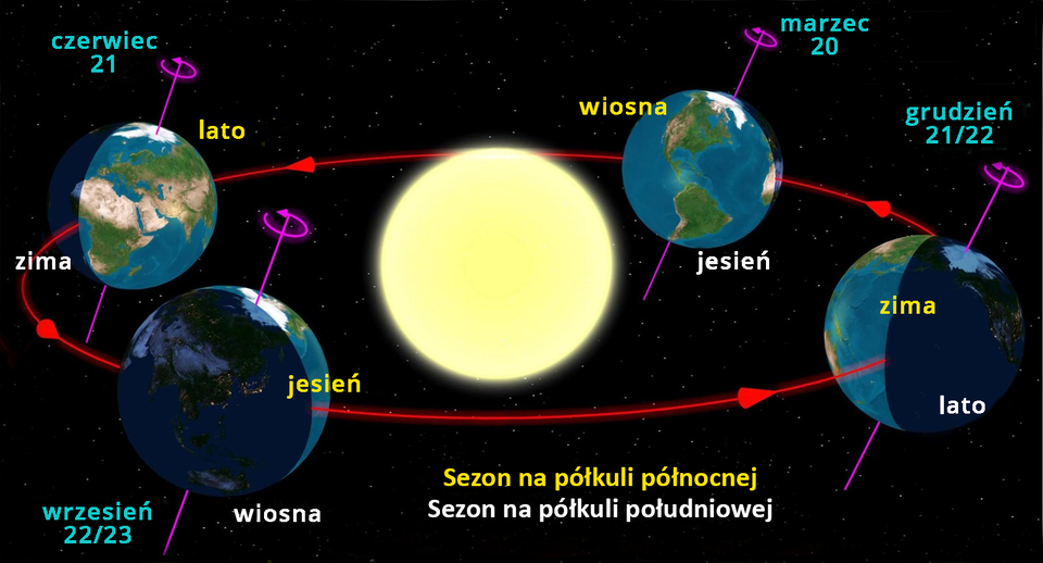 Schemat przedstawia ruch obiegowy Ziemi przedstawiony w podziale na astronomiczne pory roku. W centrum schematu umieszczone jest słońce, a dookoła niego krąży kula ziemska ukazana w różnych porach roku, która kręci się również dookoła własnej osi. Pierwszy obrazek Ziemi symbolizuje stan pór roku na dzień 20 marca. Na półkuli północnej panuje wtedy wiosna, a na półkuli południowej jesień. Drugi obrazek ukazuje, że  21/22 grudnia na półkuli północnej panuje zima, a na półkuli południowej lato. Kolejne wyobrażenie kuli ziemskiej na dzień 22/23 września przedstawia, że na półkuli północnej panuje wtedy jesień, a wiosna na półkuli południowej. Na Ziemi uchwyconej w dniu 21 czerwca na półkuli południowej panuje zima, a na półkuli północnej lato.