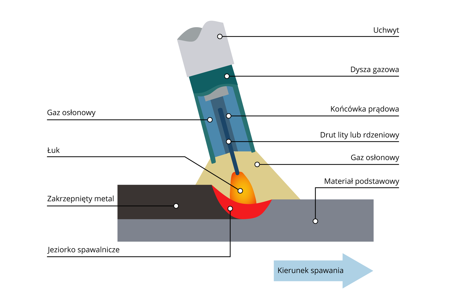 Grafika przedstawia schemat uchwytu do spawania metodą MIG/MAG. Uchwyt ma podłużny kształt. Pod obudową uchwytu znajduje się dysza gazowa. W jej wnętrzu znajduje się cieńsza końcówka prądowa, w której środku widoczny jest drut lity lub rdzeniowy. Pomiędzy końcówką prądową a dyszą gazową znajduje się przestrzeń zawierająca gaz osłonowy. Drut wystaje poza uchwyt. Znajduje się on ponad materiałem podstawowym, na którym przeprowadzane jest spawanie. Pomiędzy metalem a drutem powstaje łuk, osłonięty gazem osłonowym. Pod łukiem tworzy się jeziorko spawalnicze. Przy przesuwaniu uchwytu za nim powstaje zakrzepnięty metal.