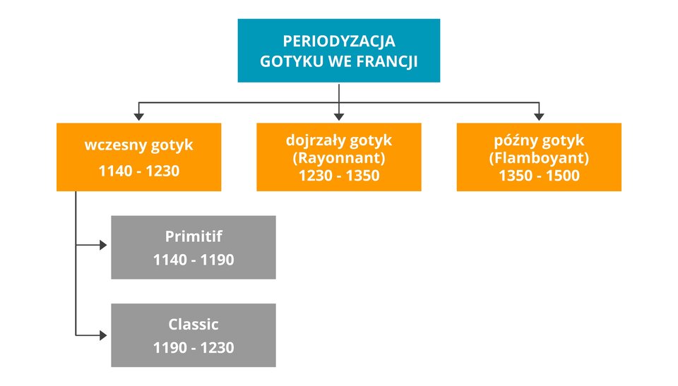 Ilustracja przedstawia schemat z periodyzacją gotyku we Francji. Zawiera nazwy różnych okresów oraz datowanie. Na szczycie wykresu jest prostokąt z napisem Periodyzacja gotyku we Francji. Dzieli się na trzy części: wczesny gotyk 1140‑1230, dojrzały gotyk (Rayonnant) 1230‑1350, późny gotyk (Flamboyant) 1350‑1500. Dodatkowo wczesny gotyk podziel się na: Primitif 1140‑1190 i Classic 1190‑1230.