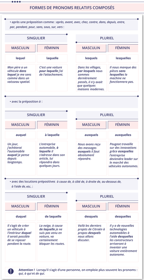 Ilustracja zatytułowana FORMES DE PRONOMS RELATIFS COMPOSÉS podzielona jest na trzy części.Część pierwsza. après une préposition comme: après, avant, avec, chez, contre, dans, depuis, entre, par, pendant, pour, sans, sous, sur, vers: zawiera dwie tabelki.  Tabelka pierwsza zatytułowana SINGULIER składa się z dwóch kolumn. Pierwsza kolumna: MASCULIN; lequel; Mon père a un véhicule dans lequel je me sens comme dans un vaisseau spatial. Druga kolumna: FÉMININ; laquelle; C'est une voiture pour laquelle j'ai de l'attachement. Tabelka druga zatytułowana PLURIEL składa się z dwóch kolumn. Pierwsza kolumna: MASCULIN; lesquels; Dans les villages, par lesquels nous sommes dernièrement passés, il n'y avait que quelques maisons modernes. Druga kolumna: FÉMININ; lesquelles; Il nous manque des pièces sans lesquelles la machine ne fonctionnera pas. Część druga. avec la préposition à : zawiera dwie tabelki.  Tabelka pierwsza zatytułowana SINGULIER składa się z dwóch kolumn. Pierwsza kolumna: MASCULIN; auquel; Un jour, j'achèterai l'automobile auquel je pense depuis longtemps. Druga kolumna: FÉMININ; à laquelle; L'entreprise automobile, à laquelle il s'adresse dans son article, lui répondra dans quelques jours. Tabelka druga zatytułowana PLURIEL składa się z dwóch kolumn. Pierwsza kolumna: MASCULIN; auxquels; Nous avons reçu des messages auxquels il faut absolument répondre. Druga kolumna: FÉMININ; auxquelles; Peugeot travaille sur des innovations grâce auxquelles l'entreprise deviendra leader sur le marché des véhicules autonomes. Część trzecia. avec des locutions prépositives à cause de, à côté de, à droite de, au-dessous de, à l'aide de, etc.: zawiera dwie tabelki.  Tabelka pierwsza zatytułowana SINGULIER składa się z dwóch kolumn. Pierwsza kolumna: MASCULIN; duquel; Il s'agit de créer un véhicule à l'intérieur duquel il serait possible de se reposer pendant la route. Druga kolumna: FÉMININ; de laquelle; La neige, à cause de laquelle je ne suis pas venu en voiture, va certainement bloquer les routes. Tabelka druga zatytułowana PLURIEL składa się z dwóch kolumn. Pierwsza kolumna: MASCULIN; desquels; Voilà les derniers projets de Citroën à propos desquels nous allons discuter. Druga kolumna: FÉMININ; desquelles; Il y a de nouvelles technologies automobiles à l'aide desquelles les constructeurs arriveront à inventer une voiture entièrement autonome. Attention! Lorsqu'il s'agit d'une personne, on emploie plus souvent les pronoms : qui, à qui et de qui.