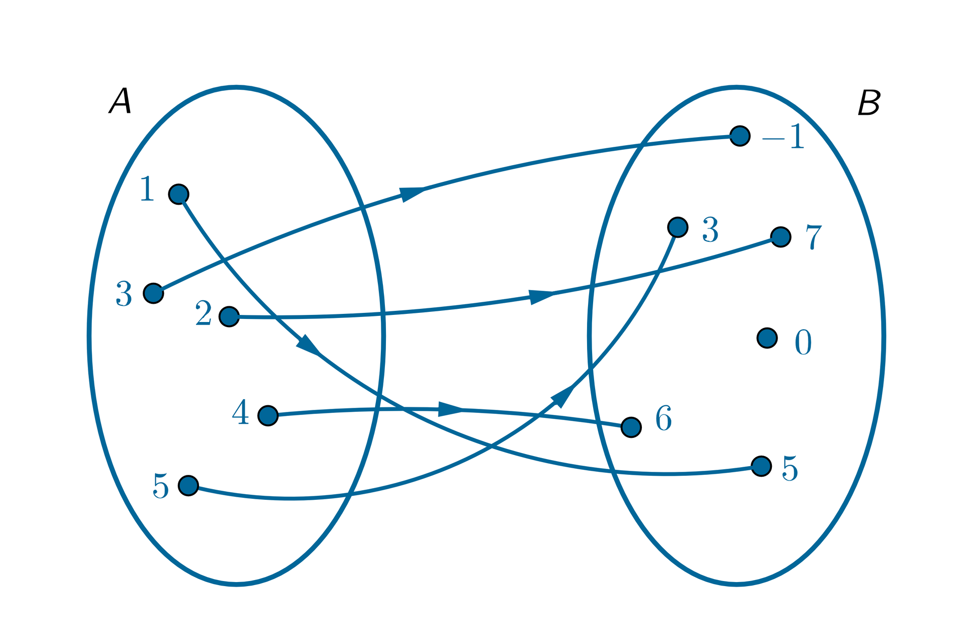 Graf pokazuje zbiór A ={1, 2, 3, 4, 5}. Zbiór B ={-1, 0, 3, 5, 6, 7}. Argumentowi 1 przyporządkowano wartość 5. Argumentowi 2 przyporządkowano wartość 7. Argumentowi 3 przyporządkowano wartość -1. Argumentowi 4 przyporządkowano wartość 6. Argumentowi 5 przyporządkowano wartość 3.