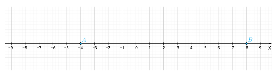 Ilustracja przedstawia oś iks na której opisano wartości od minus dziewięć do dziewięć. Punkt minus cztery opisano jako a, punkt osiem opisano jako be.