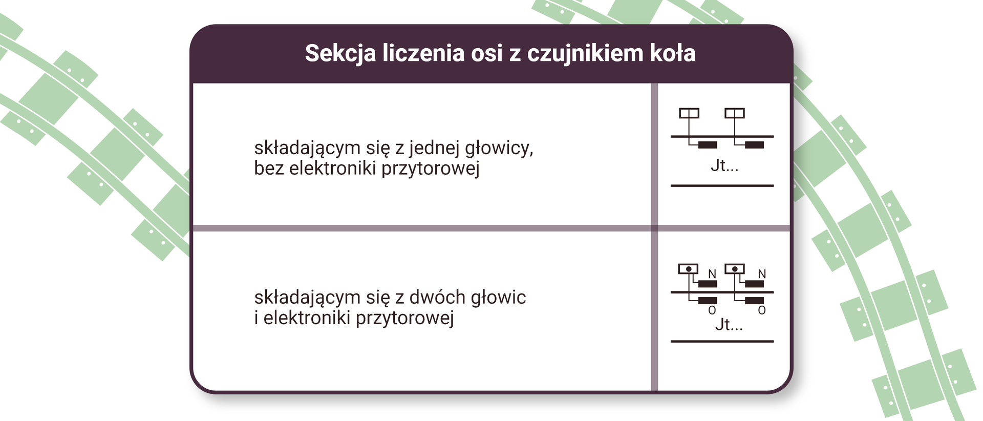 Ilustracja przedstawia sekcję liczenia osi z czujnikiem koła. Czujnik składający się z jednej głowicy, bez elektroniki przytorowej, to dwa zaczernione prostokąty umiejscowione wzdłuż szyny połączone z prostokątem znajdującym się za torowiskiem. Pomiędzy szynami napis Jot te. Czujnik składający się z dwóch głowic i elektroniki przytorowej. Symbol analogiczny z tym, że z każdym prostokątem znajdującym się poza torowiskiem połączone są dwa zaczernione prostokąty, jeden pod szyną oznaczony literą O, a drugi nad szyną oznaczony literą N.