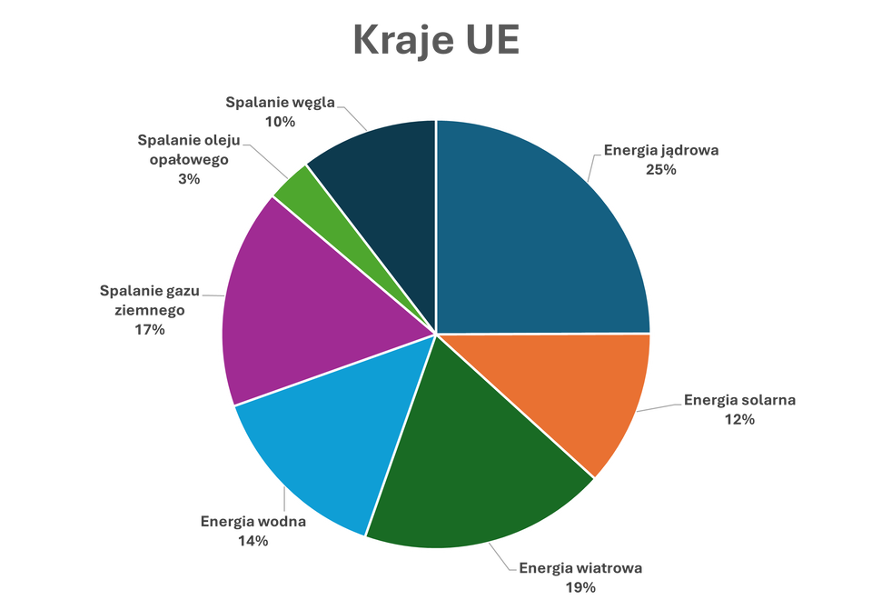 Wykres kołowy przedstawia procentowy udział źródeł energii elektrycznej w analizowanym regionie. Największy udział ma energia jądrowa – około 25% całkowitej produkcji energii. Kolejne znaczące źródła to energia wiatrowa (około 19%) oraz spalanie gazu ziemnego (około 17%). Energia wodna stanowi około 14%, a energia solarna około 12%. Mniejsze udziały mają spalanie węgla (około 10%) oraz spalanie oleju opałowego (około 3%). Wykres wskazuje na zrównoważoną strukturę produkcji energii, z dużym udziałem źródeł niskoemisyjnych i uzupełniającą rolą paliw kopalnych.