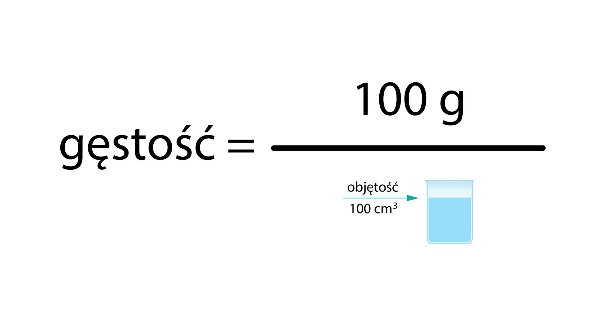 Ilustracja ponownie prezentuje równanie wyrażone rysunkami, będące zmienioną formą równania poprzedniego. Gęstość równa się 100 gramów podzielone przez rysunek zlewki z wodą i podpisem Objętość 100 centymetrów sześciennych.