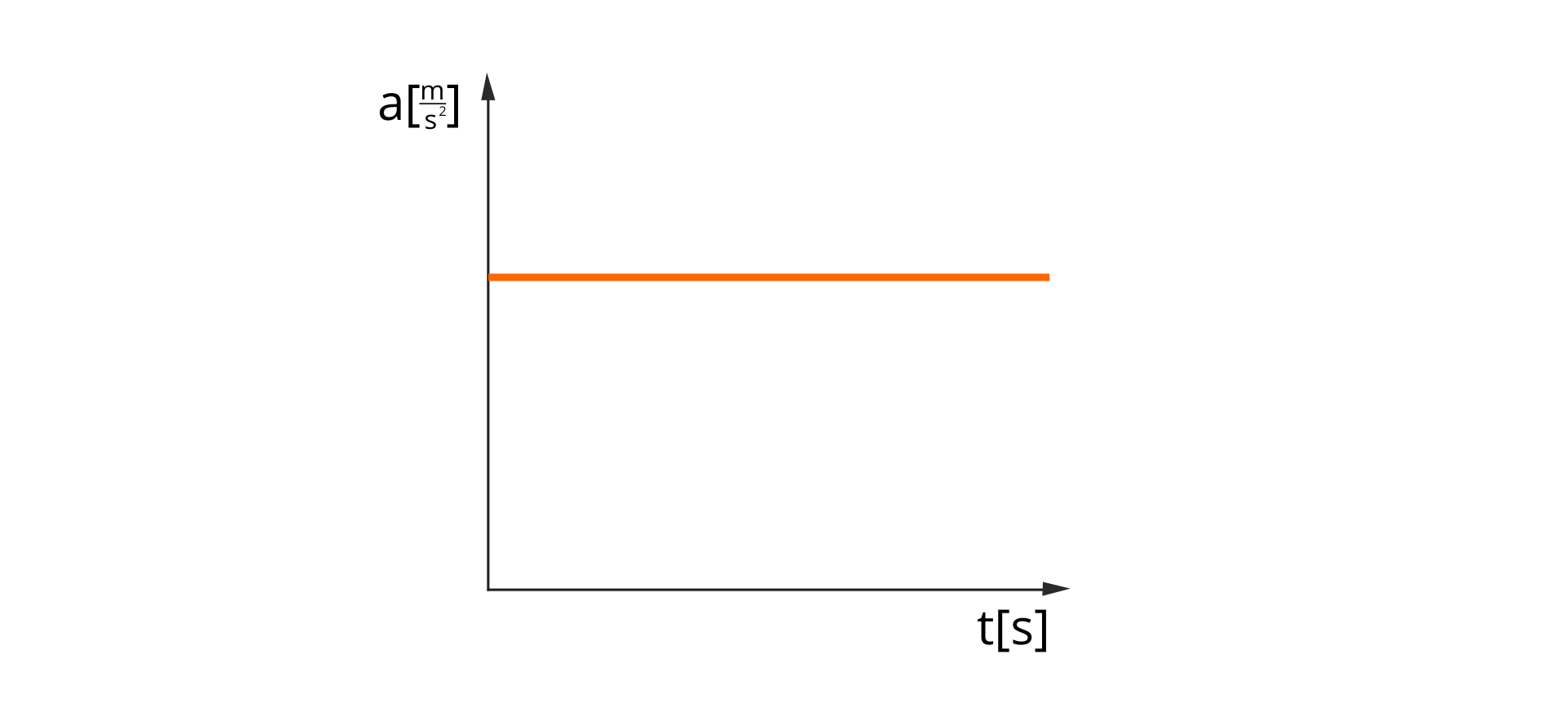 Na ilustracji znajduje się wykres zależności wartości przyspieszenia od czasu dla ciała poruszającego się ruchem jednostajnie przyspieszonym prostoliniowym. Oś pozioma opisana t, w nawiasie kwadratowym s. Oś pionowa opisana a, w nawiasie kwadratowym m przez s do potęgi 2. Przyspieszenie narysowane jest  jako poziomy odcinek skierowany w prawo, zaczynający się od osi pionowej.