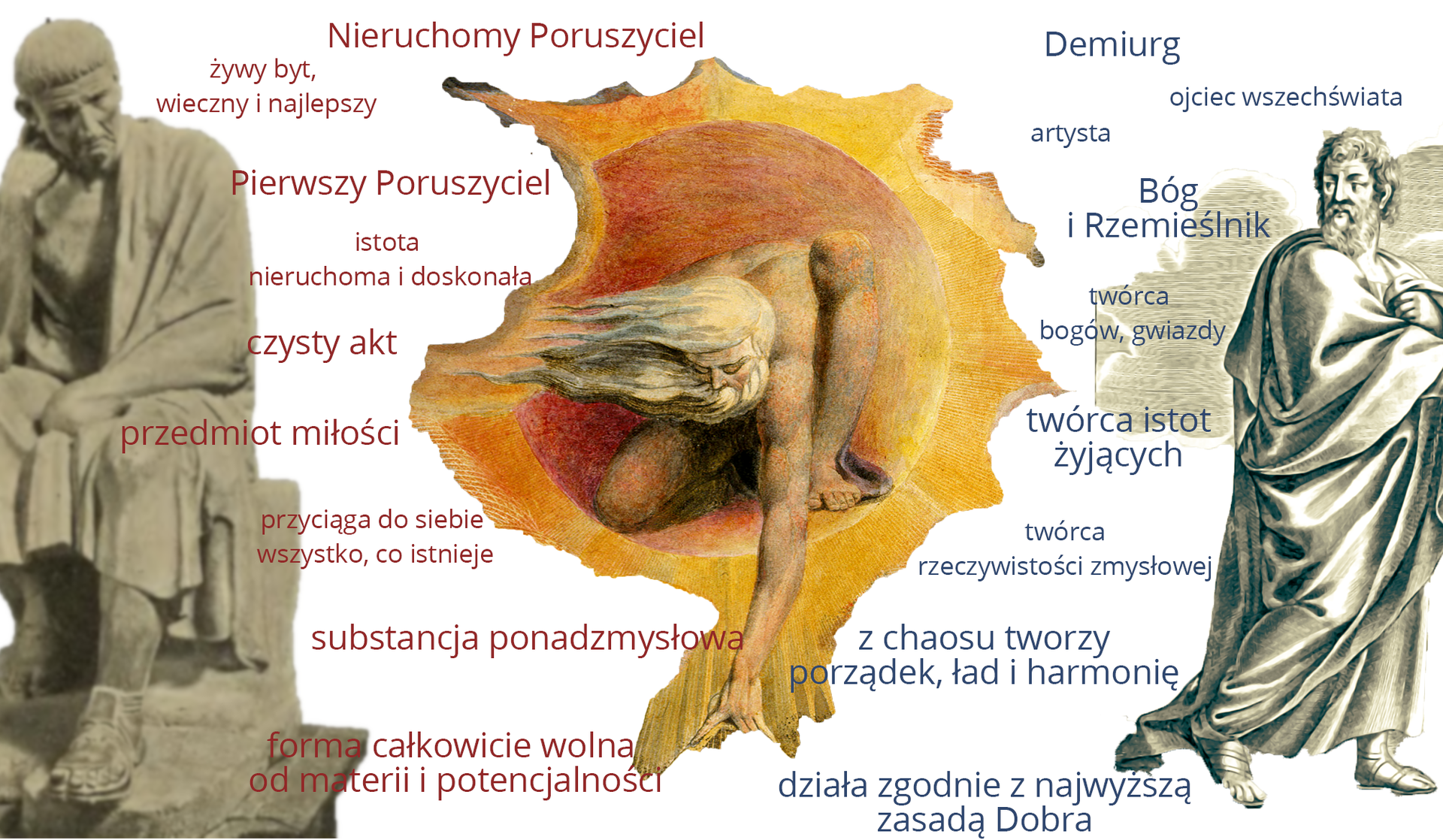 Ilustracja przedstawia schemat. Na środku znajduje się symboliczna postać Boga jako starca, który siedzi na słońcu i pochyla się. Po lewej stronie znajdują się cechy Nieruchomego Poruszyciela, a po prawej cechy Demiurga. Cechy Nieruchomego Poruszyciela: żywy byt, wieczny i najlepszy, Pierwszy Poruszyciel, istota nieruchoma, doskonała, czysty akt, przedmiot miłości, przyciąga do siebie wszystko, co istnieje, substancja ponadzmysłowa, forma całkowicie wolna od materii i potencjalności. Cechy Demiurga: ojciec wszechświata, artysta, Bóg i Rzemieślnik, twórca bogów, gwiazdy, twórca istot żyjących, twórca rzeczywistości zmysłowej, z chaosu tworzy porządek, ład i harmonię, działa zgodnie z najwyższą zasadą Dobra.