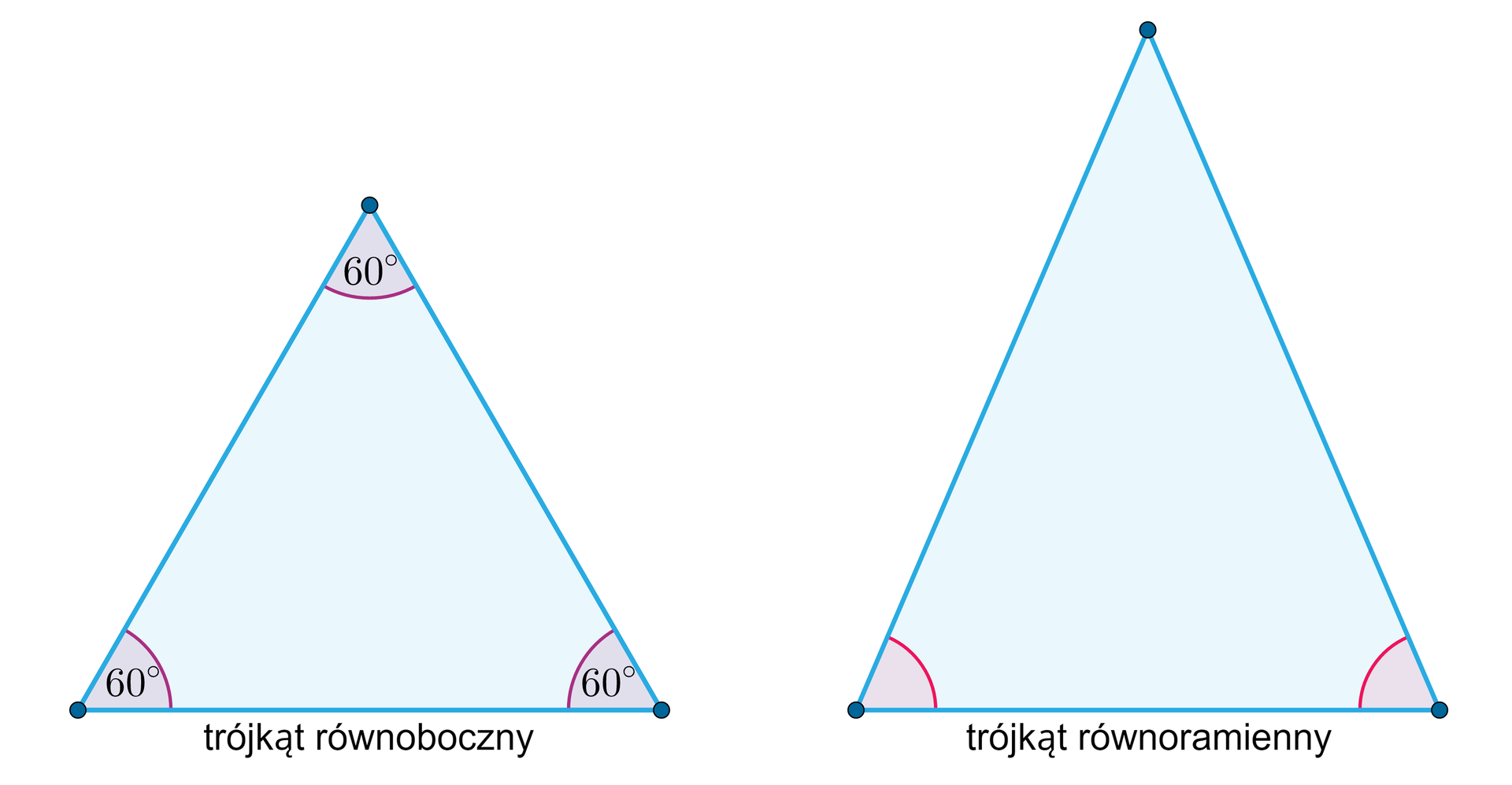 Ilustracja przedstawia dwa trójkąty. Pierwszy, trójkąt równoboczny, wewnątrz trójkąta podpisane zostały jego kąty wewnętrzne, wszystkie o mierze sześćdziesięciu stopni. Drugi, trójkąt równoramienny, wewnątrz trójkąta została zaznaczona para tych samych kątów. Oba kąty znajdują się pomiędzy ramieniem a podstawą trójkąta.