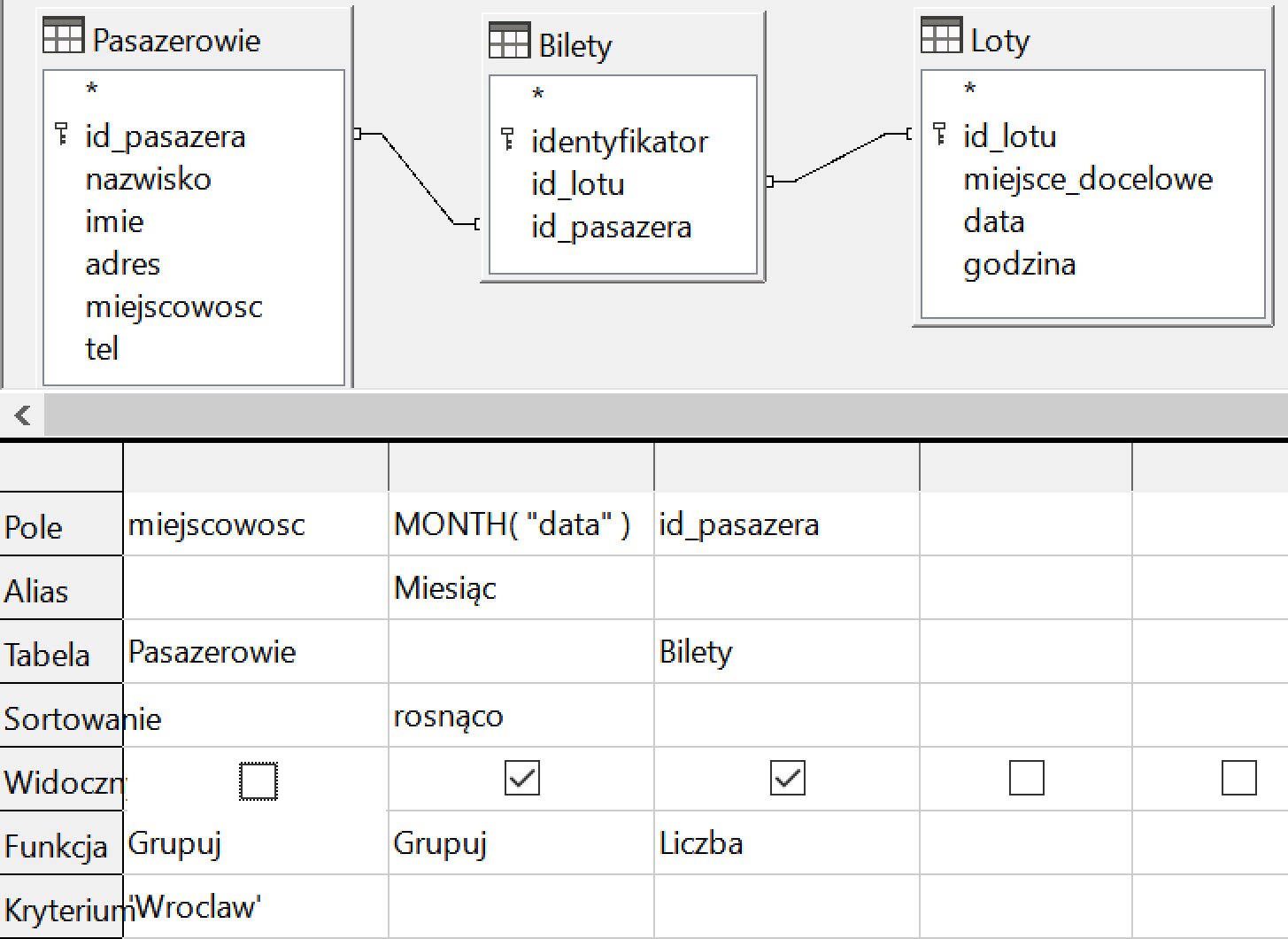Ilustracja przedstawia trzy prostokątne obszary o nazwie Pasazerowie, Bilety i Loty. Na liście Pasazerowie są kolejno w dół: id_pasazera, nazwisko, imię, adres, miejscowość, tel. Na liście Bilety są kolejno: identyfikator, id_lotu, id_pasazera. Na liście Loty są: id_lotu, miejsce_docelowe, data, godzina. Poniżej jest tabela. W opcji Pole w kolejnych komórkach wpisano kolejno: miejscowość, Month("data"), id_pasazera. W opcji Tabela są kolejno w poziomie komórki: Pasazerowie, pusta komórka, bilety. W opcji Sortowanie w drugiej kolumnie wpisano: rosnąco. W opcji: Widoczny w pierwszej kolumnie w komórce brak ptaszka, w dwóch kolejnych jest ptaszek w kwadracie jako symbol "tak".  W opcji Funkcje wpisano kolejno: Grupuj, Grupuj, Liczba. W Kryterium w komórce pierwszej kolumny wpisano "Wroclaw".  