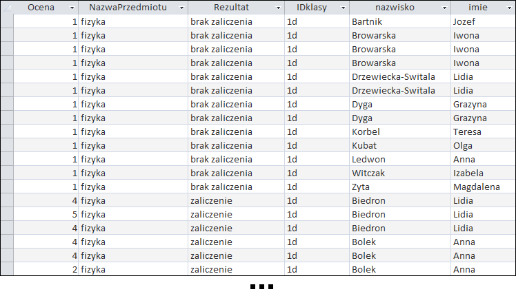 Zrzut ekranu przedstawia tabelę o nagłówkach:  Ocena, NazwaPrzedmiotu, Rezultat, IDklasy, nazwisko, imie.  Pod nagłówkami znajduje się 19 wierszy z danymi.  W kolumnie Ocena wypisano oceny.  W kolumnie NazwaPrzedmiotu wypisano fizyka.  W kolumnie Rezultat wypisano brak zaliczenia i zaliczenie.  W kolumnie IDklasy wypisano: 1d.  W kolumnie nazwisko wypisano nazwiska.  W kolumnie imie wypisano imiona.