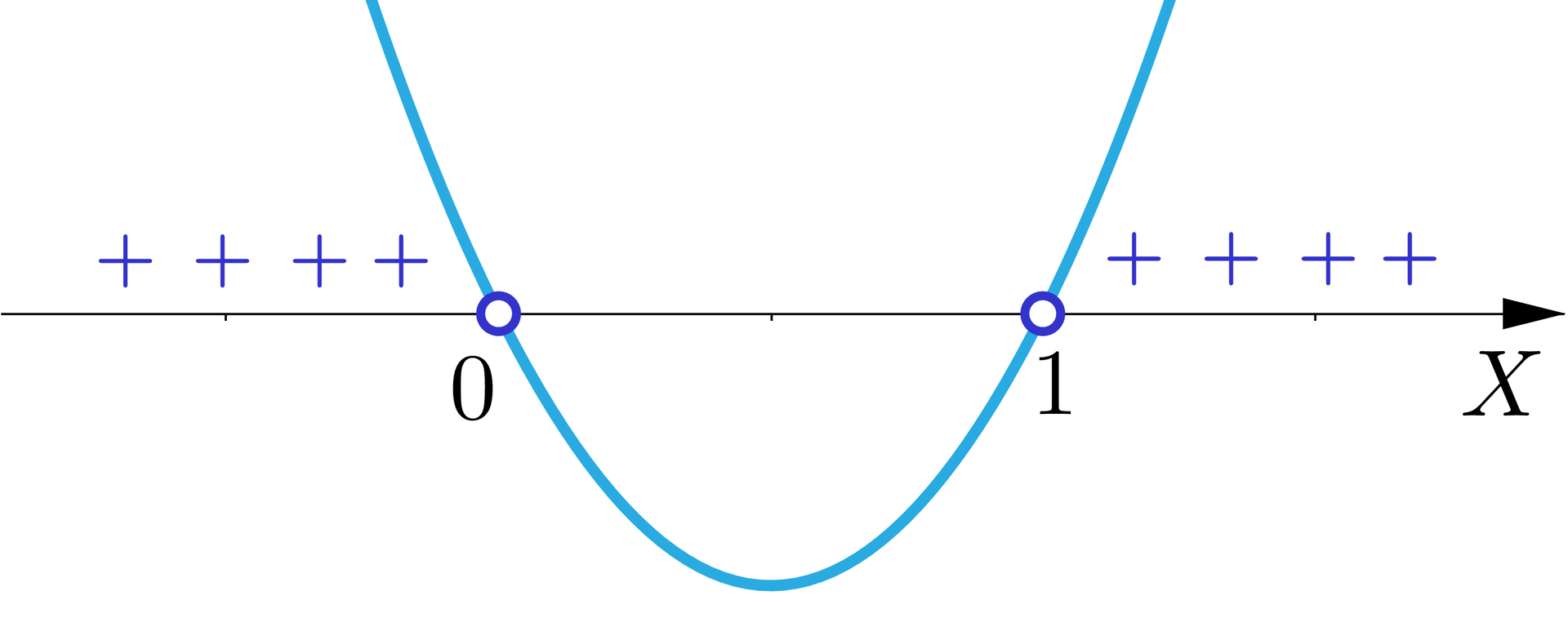 Ilustracja przedstawia poziomą oś X oraz parabolę z ramionami skierowanymi w górę przecinającą oś w niezamalowanych punktach o współrzędnych 0 i jeden. Część znajdującą się nad osią, czyli na lewo od zera i na prawo od 1, oznaczono plusami.