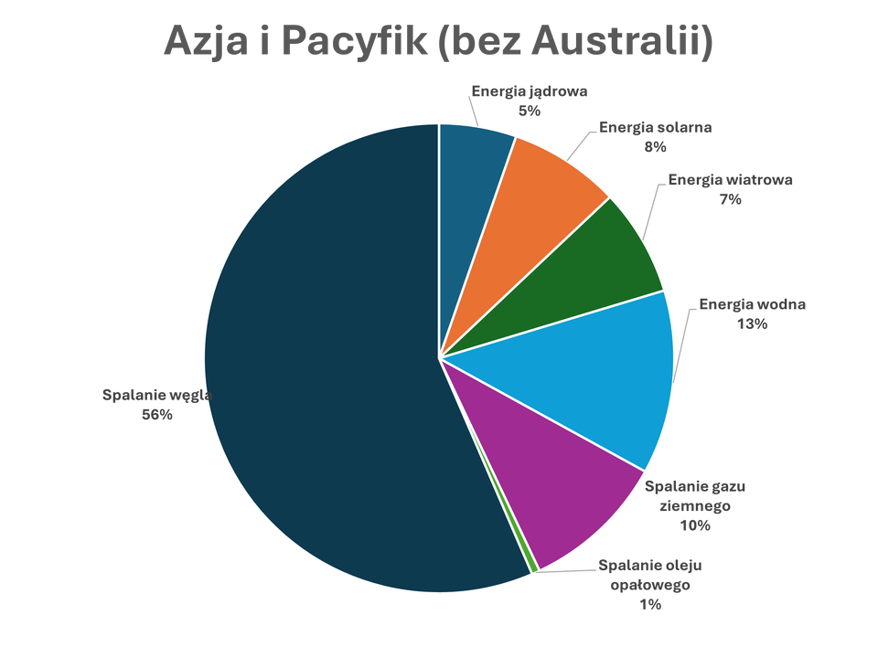 Wykres kołowy przedstawia procentowy udział źródeł energii elektrycznej w Azji i Oceanii (bez Australii). Zdecydowanie największy udział ma spalanie węgla – około 56% całkowitej produkcji energii. Na drugim miejscu znajduje się energia wodna – około 13%. Kolejne znaczące źródła to spalanie gazu ziemnego (około 10%) oraz energia solarna i wiatrowa (po około 7–8%). Energia jądrowa stanowi około 5%, a spalanie oleju opałowego ma marginalny udział – poniżej 1%. Wykres wskazuje na silną dominację węgla w produkcji energii w tym regionie, przy rosnącym znaczeniu odnawialnych źródeł energii.