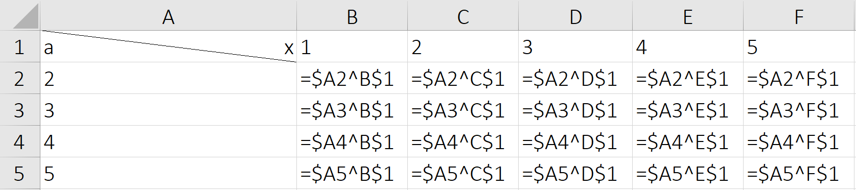 Ilustracja przedstawia arkusz kalkulacyjny Excel. Komórka A1 jest przedzielona przekątną po jej prawej stronie znajduje się litera a, a po lewej litera x. W niższych komórkach w kolumnie A znajdują się liczby 2, 3, 4 oraz 5. W pierwszym rzędzie na lewo od litery x w kolumnach znajdują się Liczby: 1, 2, 3, 4 i 5. W komórce B2 wpisano: znak równości symbol dolara A2 daszek B symbol dolara 1. We wszystkich pozostałych komórkach wpisano te same komendy wpisując najpierw komórkę po lewej a następnie tę u góry. 