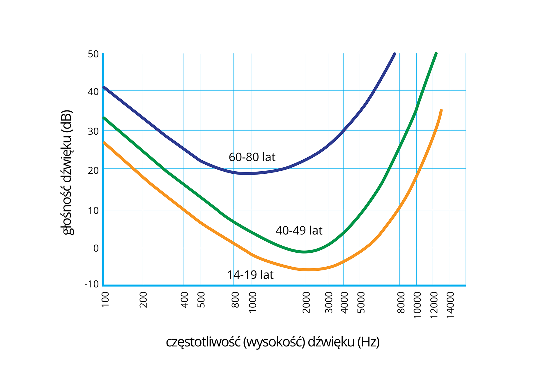 Wykres linowy przedstawia zmiany słyszalności dźwięków w zależności od wieku. Na osi X częstotliwość dźwięku w hercach od stu do czternastu tysięcy. Na osi Y głośność dźwięku w decybelach, od minus dziesięciu do pięćdziesięciu. Na wykres naniesiono trzy linie.
Linia niebieska to zakres słyszenia w wieku od 60 do 80 lat. W tej grupie wiekowej zakres słyszenia dźwięków plasuje się od około 20 decybeli do 50 decybeli. Zakres słyszenia dźwięków w tej grupie wiekowej od 100 do 1000 herców spada z poziomu 40 decybeli do 20 decybeli. Od 1000 do około 8 000 herców głośność dzięków słyszalnych wzrasta od około 20 do około 50 decybeli.
Linia zielona przedstawia zakres słyszalności w wieku od 40 do 49 lat. W tej grupie wiekowej zakres słyszenia dźwięków plasuje się od około minus jednego decybela do 50 decybeli. Zakres słyszenia dźwięków w tej grupie wiekowej od 100 do 2000 herców spada z poziomu 33 decybeli do około minus jednego decybela. Od 2000 do około 12 000 głośność dźwięków słyszalnych wzrasta od około minus jednego decybela do 50 decybeli.
Linia pomarańczowa to zakres słyszalności w wieku od 14 do 19 lat. W tej grupie wiekowej zakres słyszenia dźwięków plasuje się od około minus pięciu decybeli do około 35 decybeli. Zakres słyszenia dźwięków w tej grupie wiekowej od 100 do 2000 herców spada z poziomu 28 decybeli do około minus 5 decybeli. Od 2000 do około 13 000 głośność dźwięków słyszalnych wzrasta od około minus pięciu do około 35 decybeli.
