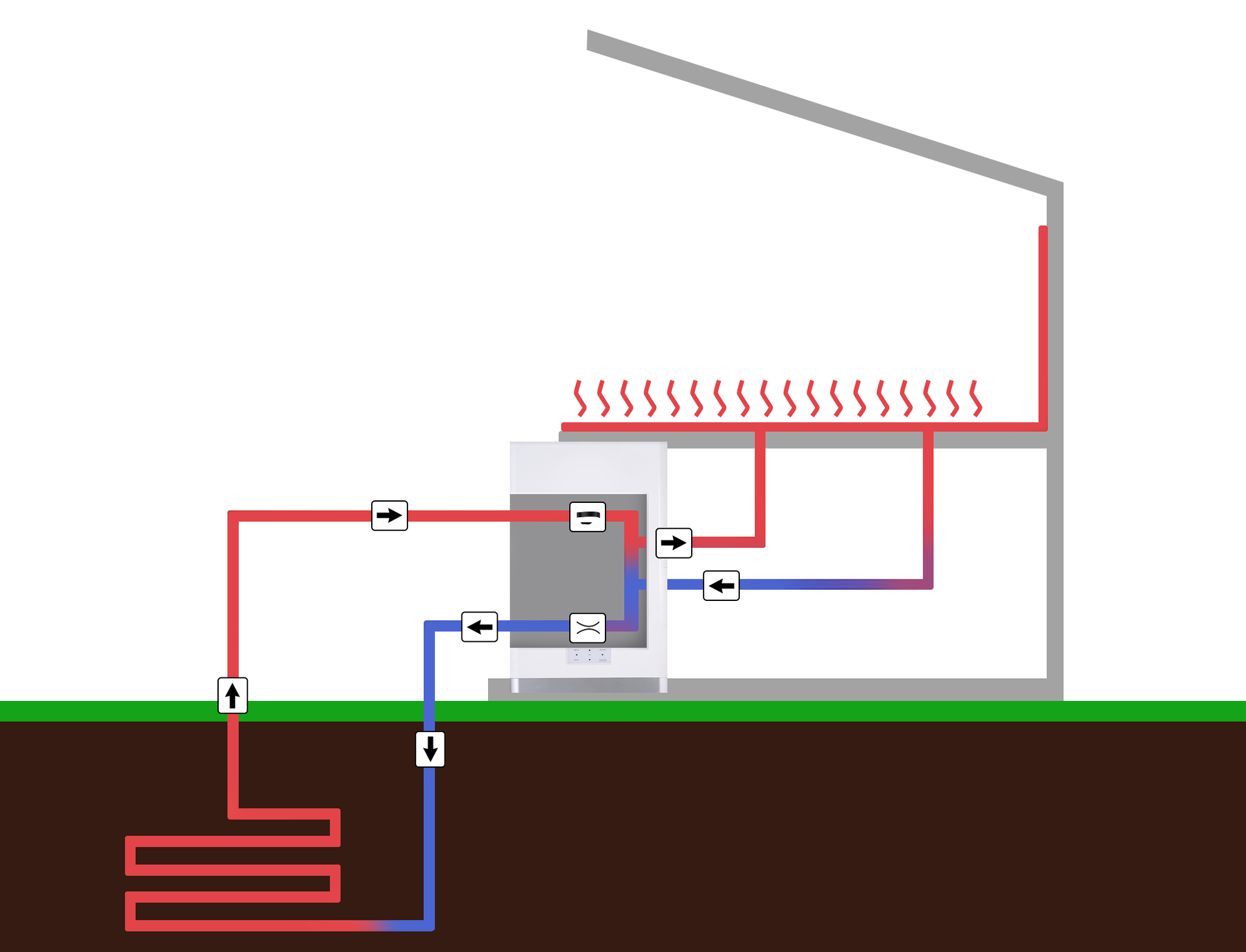 Grafika obrazuje sposób działania pompy ciepła typu grunt‑woda z kolektorem z bezpośrednim odparowaniem. W tego typu urządzeniu brak jest pośredniego wymiennika ciepła, zaś w kolektorze umieszczonym w gruncie znajduje się czynnik roboczy pompy ciepła. 