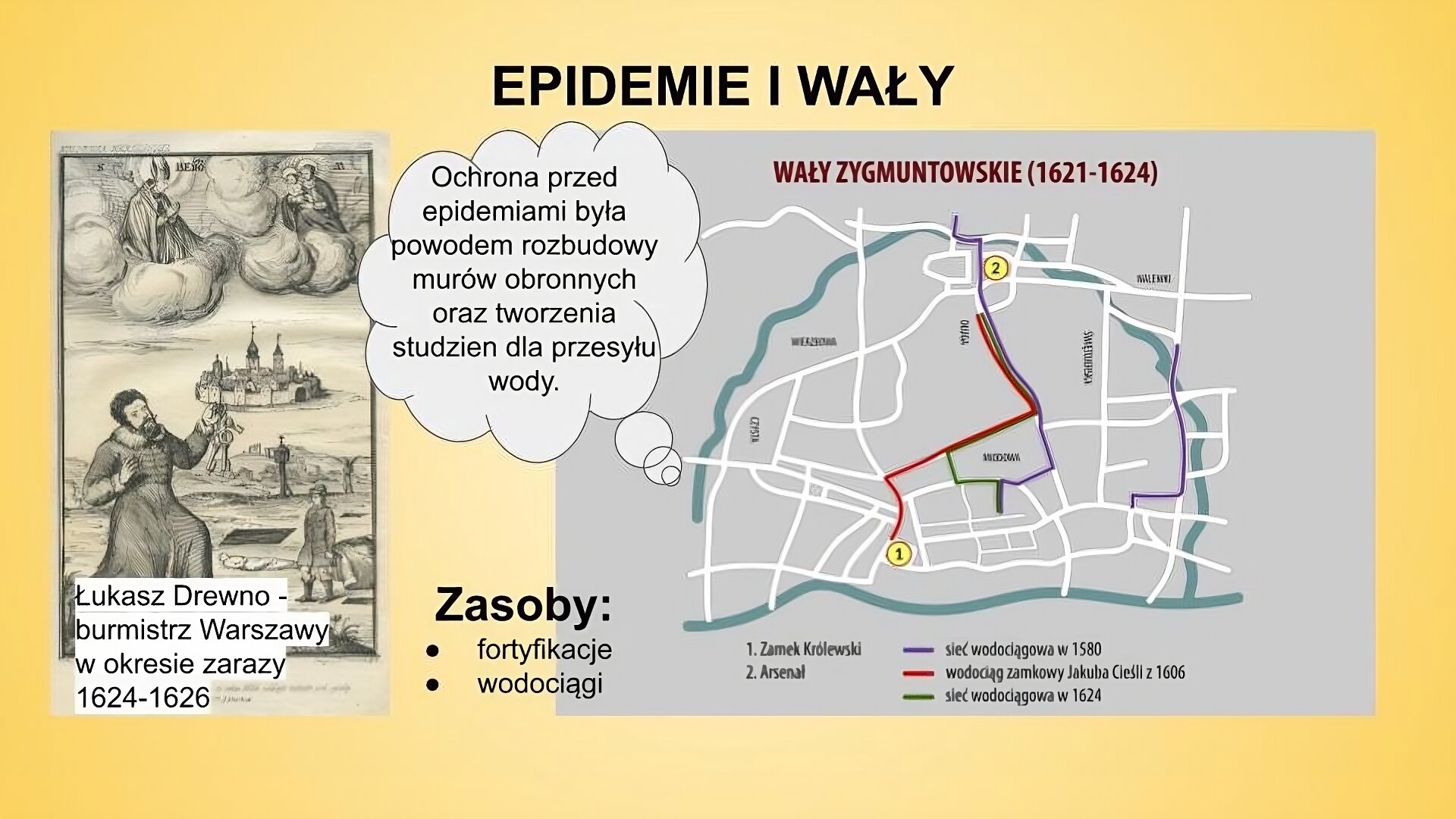 Po lewej stronie slajdu znajduje się portret burmistrza czasów zarazy z lat 1624‑1626 Łukasza Drewno, który oddaje Warszawę pod opiekę Matki Bożej i św. Benona, patrona chorych. Na obrazie widoczne jest również transportowanie zmarłych poza mury miejskie, aby ich pogrzebać w zbiorowych mogiłach. Podpis: Łukasz Drewno, burmistrz Warszawy w okresie zarazy 1624‑1626. Po prawej stronie slajdu znajduje się plan Wałów Zygmuntowskich, zbudowanych w latach 1621‑1624. Na planie zaznaczono Zamek Królewski (oznaczony numerem 1) i Arsenał (oznaczony numerem 2) oraz sieć wodociągową z 1580 roku i z 1624 roku, a także wodociąg zamkowy zbudowany w 1606 roku przez Jakuba Cieślę. Wały otaczały miasto z każdej strony, natomiast linie wodociągowe biegły od strony zachodniej (górna część mapy) na wschód (dolna część mapy). Większość z nich łączy okolice Zamku Królewskiego i Arsenału. Jeden fragment sieci z 1580 r. znajduje się na uboczu, przy północnej części murów miejskich. Na slajdzie napisy: tytuł: Epidemie i wały; na dymku: Ochrona przed epidemiami była powodem rozbudowy murów obronnych oraz tworzenia studzien dla przesyłu wody; zasoby: fortyfikacje, wodociągi.