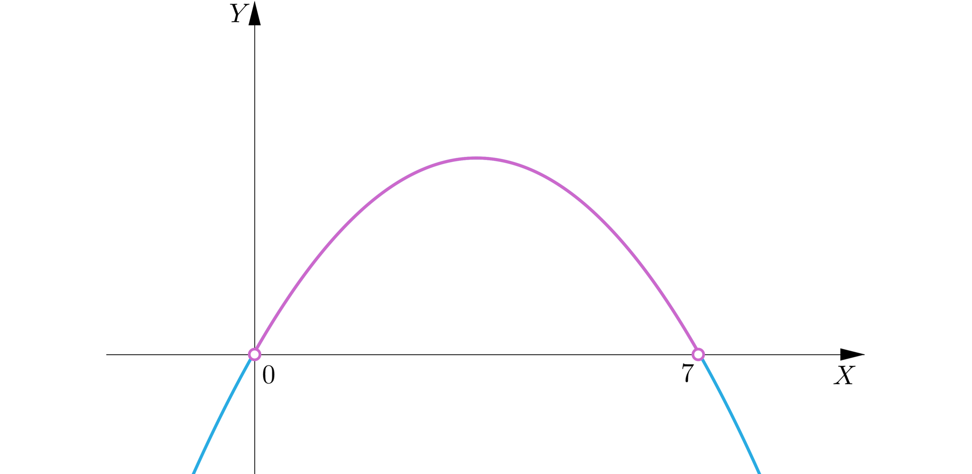 Ilustracja przedstawia układ współrzędnych z poziomą osią X oraz z pionową osią Y, głównie pierwszą ćwiartkę. Na płaszczyźnie przedstawiono parabolę o wierzchołku w pierwszej ćwiartce i o ramionach skierowanych w dół. Miejsca zerowe 0 oraz 7 zaznaczono niezamalowanymi kółkami, a część wykresu znajdującą się w pierwszej ćwiartce wyróżniono kolorem.