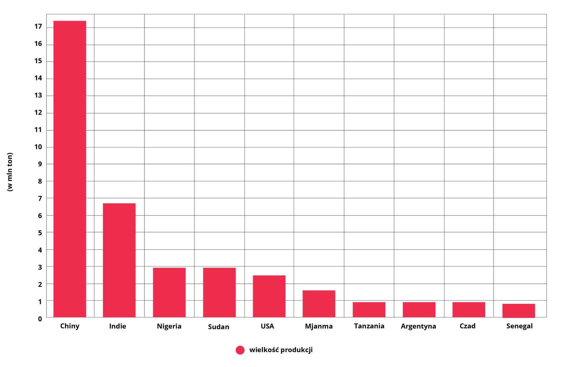 Wykres dotyczy głównych producentów orzeszków ziemnych na świecie w 2020 r. Chiny 17,5 miliona ton. Indie 6,7 miliona ton. Nigeria i Sudan po 3 miliony ton. USA 2,5 miliona ton. Mjanma 1,5 miliona ton. Tanzania, Argentyna, Czad i Senegal nieznacznie poniżej miliona ton każdy kraj.  