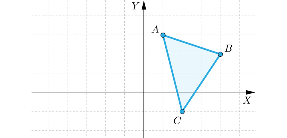 Grafika przedstawia poziomą oś x i pionową oś y. Na płaszczyźnie znajduje się zamalowany trójkąt o wierzchołkach A, B oraz C. Współrzędne wierzchołka A to początek nawiasu, 1, 3, zamknięcie nawiasu. Współrzędne wierzchołka B to początek nawiasu, 4, 2, zamknięcie nawiasu. Współrzędne wierzchołka C to początek nawiasu, 2, minus 1, zamknięcie nawiasu.