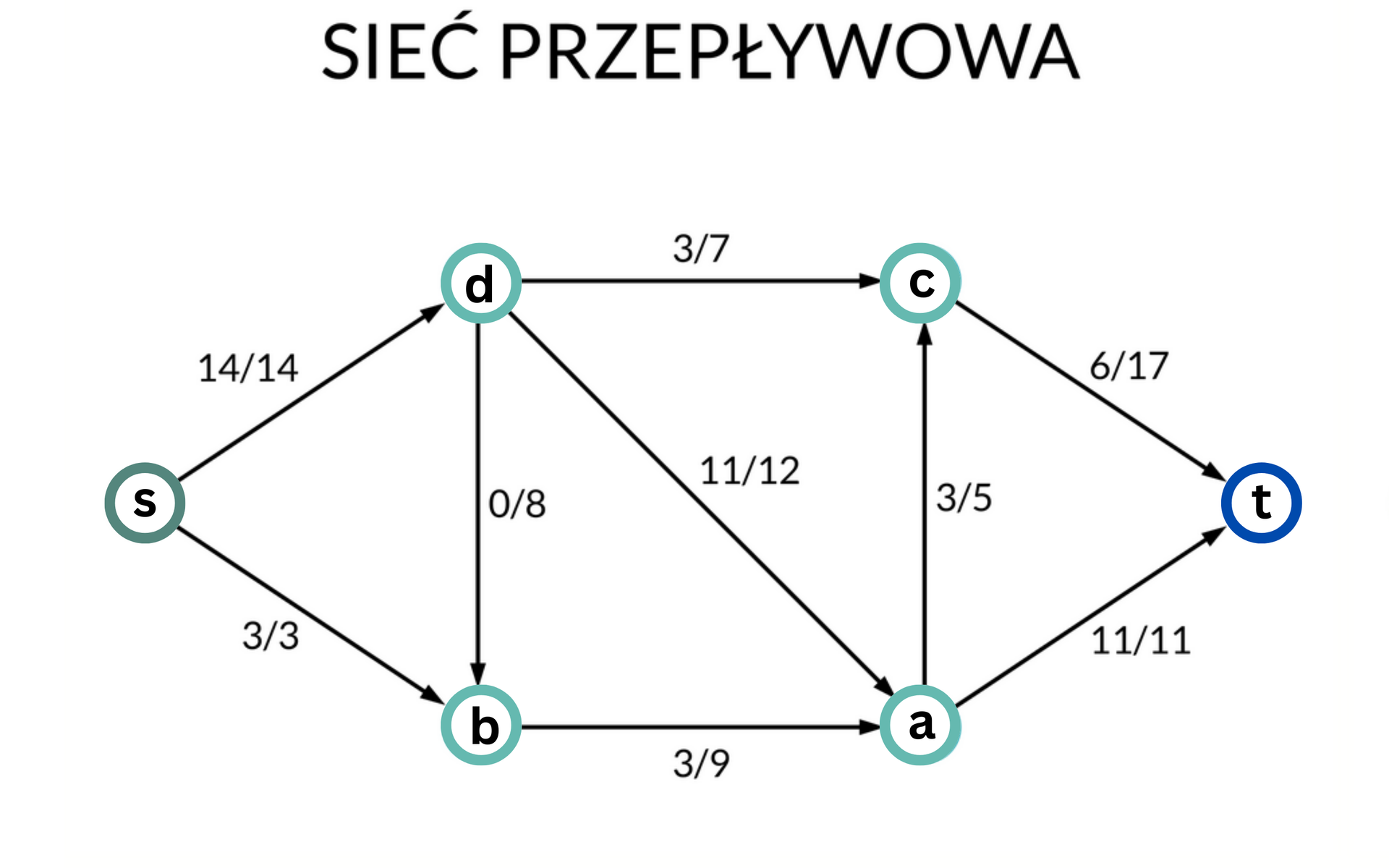 Ilustracja pierwsza przedstawia sieć przepływową. Graf składa się z sześciu punktów i dziewięciu strzałek. Układ punktów jest następujący. Punkty a, b c oraz d leżą na wierzchołkach kwadratu, punk s leży po lewej stronie kwadratu, a strzałki wychodzące od niego do wierzchołków kwadratu tworzą trójkąt równoramienny, analogicznie punkt t znajduje się po prawej stronie kwadratu. Punkt s jest podpisany jako źródło. Punkt t jako ujście. Przy każdej ze strzałek znajdują się dwie liczby oddzielone ukośnikiem. Są to przepływ oraz przepustowość. Z punktu s biegnie strzałka do punktu b z liczbami trzy ukośnik trzy, z kolei z punktu s do d czternaście ukośnik czternaście, wartość nad strzałką od d do b wynosi zero ukośnik osiem, od b d a trzy ukośnik dziewięć, od d do a jedenaście ukośnik dwanaście, od d do c trzy ukośnik siedem, od a do c trzy ukośnik pięć, od c do t sześć ukośnik siedemnaście, a od a do t jedenaście ukośnik jedenaście.