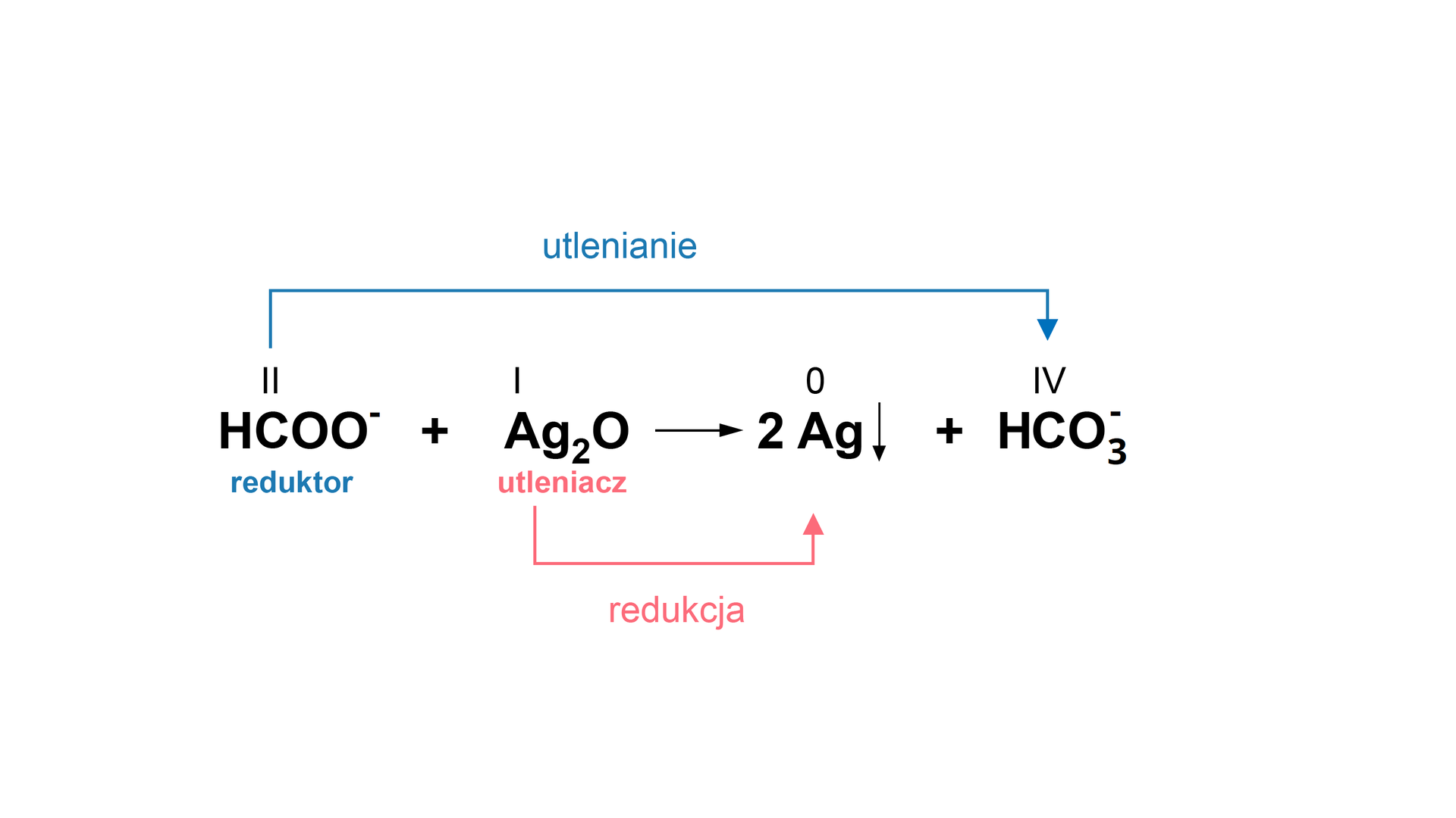Na ilustracji jest równanie: HCOO minus, nad C zaznaczono drugi stopień utlenienia, pod kwasem mrówkowym jest napis reduktor, dodać A g 2 O , nad Ag jest pierwszy stopień utlenienia, pod tlenkiem srebra jest napis utleniacz, daje strącony 2 Ag - Ag ma zerowy stopień utlenienia, dodać HCO3-, C ma czwarty stopień utlenienia. Od kwasu metanowego nad równaniem poprowadzono strzałkę do anionu wodorowęglanowego. Pomiędzy nimi zachodzi utlenianie. Pomiędzy tlenkiem srebra a srebrem zachodzi redukcja.
