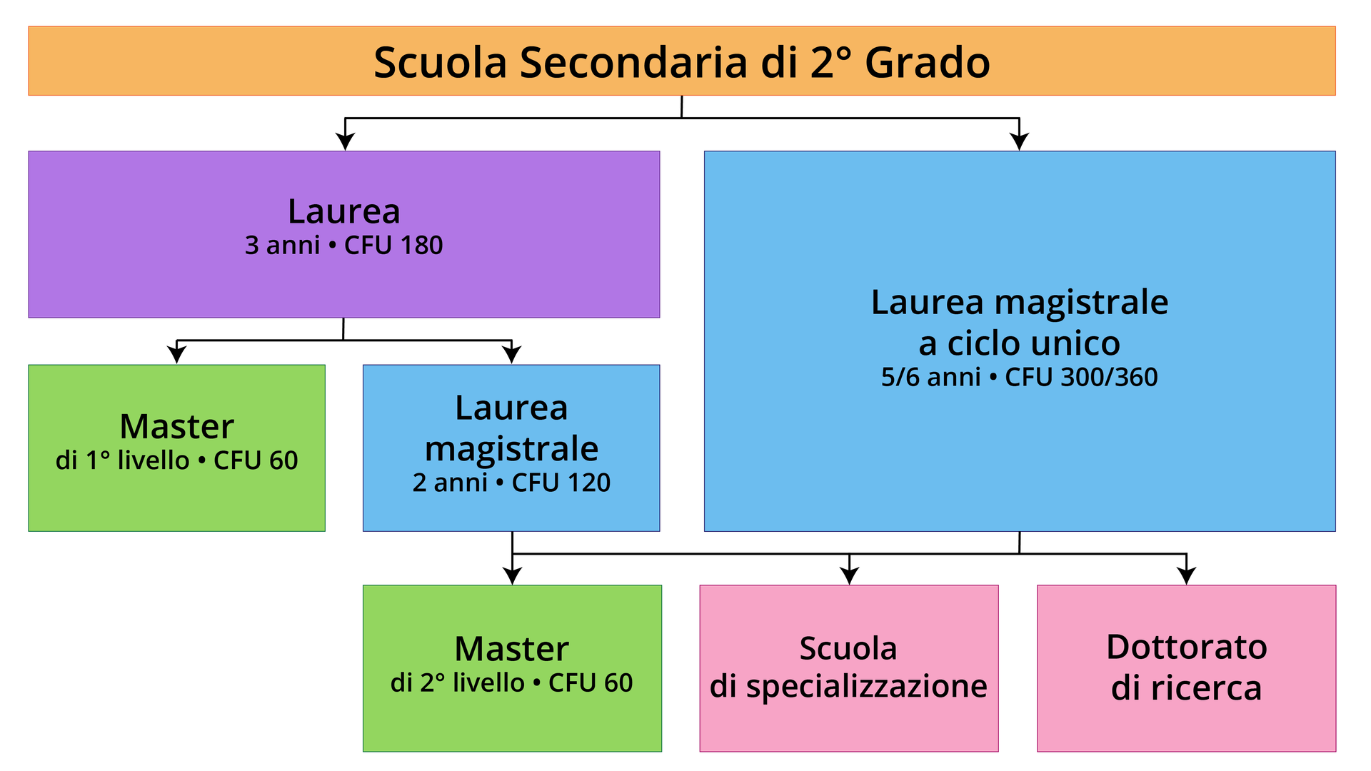 Grafika przedstawia schemat obrazujący przedstawiający szkolnictwo wyższe we Włoszech. Jako pierwszy znajduje się nagłówek z tekstem: Scuola Secondaria di 2 Grado. Od nagłówka odchodzą, oznaczone strzałkami dwie kategorie: Laurea 3 anni, CFU 180 i Laurea magistrale a ciclo unico 5/6 anni, CFU 300/360. Od kategorii Laurea 3 anni odchodzą dwie podkategorie: Master di 1 livello, CFU 60 oraz Laurea magistrale 2 anni, CFU 120. Od podkategorii Laurea magistrale 2 anni odchodzą trzy kolejne podkategorie: Master di 2 livello, CFU 60, Scuola di specializzazione, Dottorato di ricerca. Od głównej kategorii Laurea magistrale a ciclo unico 5/6 anni odchodzą dwie podkategorie: Scuola di specializzazione oraz Dottorato di ricerca.