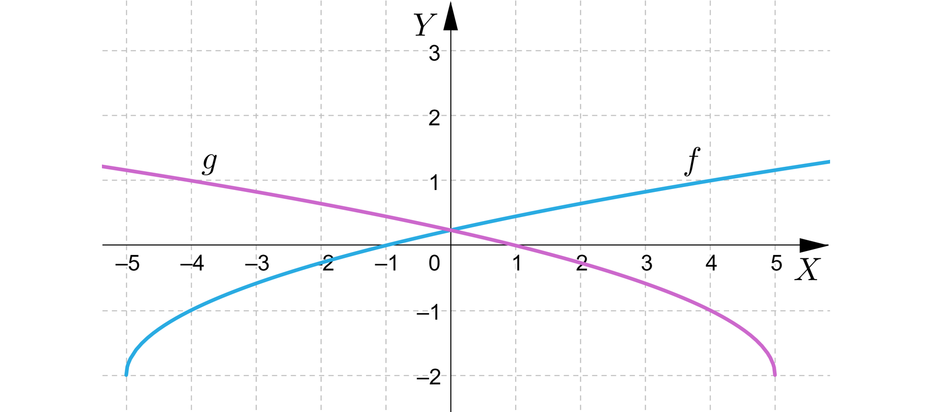Ilustracja przedstawia układ współrzędnych z osią pionową Y od minus 2 do trzech oraz osią poziomą od minus 5 do pięciu. Zaznaczono funkcję f zaczynającą się w punkcie -5;-2. Rosnącą i przechodzącą przez trzecią, drugą oraz pierwszą ćwiartkę.  Oraz funkcję malejącą  g kończącą się w punkcie 5;-2 .