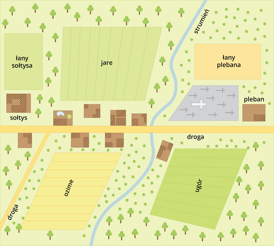 Ilustracja przedstawia wieś. Przez środek z lewa do prawa przebiega droga. Na północ od niej od lewej strony znajduje się budynek sołtysa a za nim łany sołtysa. Skąpe zabudowania a za nimi uprawy jare. Potem jest strumień płynący z północy na południe i przecinający drogę. Potem jest kościół oraz budynek plebana a za nimi łany plebana. Na południe od drogi od lewej strony odchodzi droga podrzędna, następnie skąpe zabudowania a za nimi uprawy ozime. Potem jest strumień oraz ugór.
