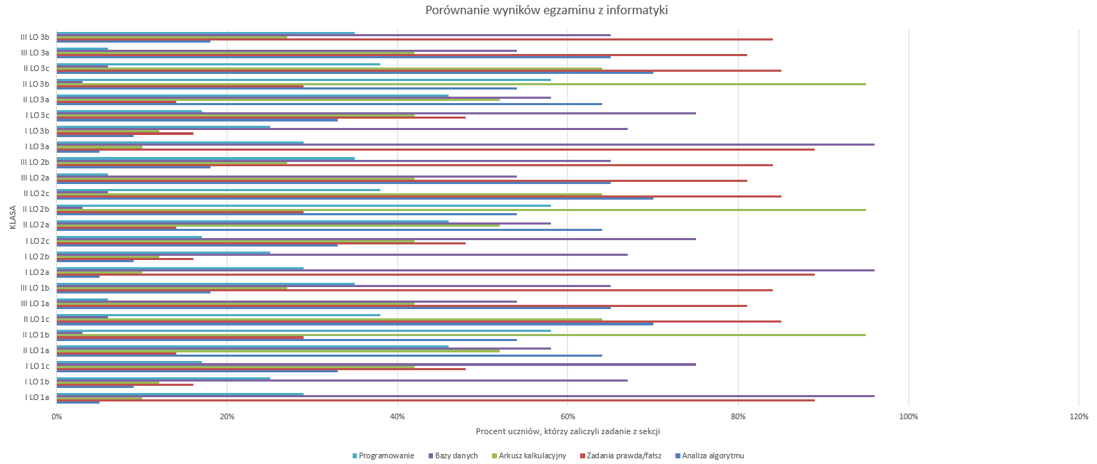 Ilustracja przedstawia wykres słupkowy z dużą liczbą słupków. Na osi X podano: Procent uczniów, którzy zaliczyli zadanie z sekcji, na osi Y Klasy. Wykres ma tytuł: Porównanie wyników egzaminu z informatyki. Poniżej osi X jest legenda dotycząca kolorów słupków. Kolor niebieski - analiza algorytmu, kolor czerwony - zadania prawda/fałsz, kolor zielony - arkusz kalkulacyjny, kolor fioletowy - bazy danych, kolor niebieski - programowanie. Na wykresie słupki dotyczą dwudziestu czterech klas. Wykres ma gęsty układ słupków. Są one poziome. Wykres dotyczy dwudziestu czterech klas liceum. 