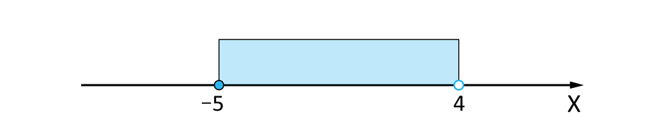 Ilustracja przedstawia oś iks, na której zaznaczono przedział lewostronnie domknięty od minus pięć do cztery.
