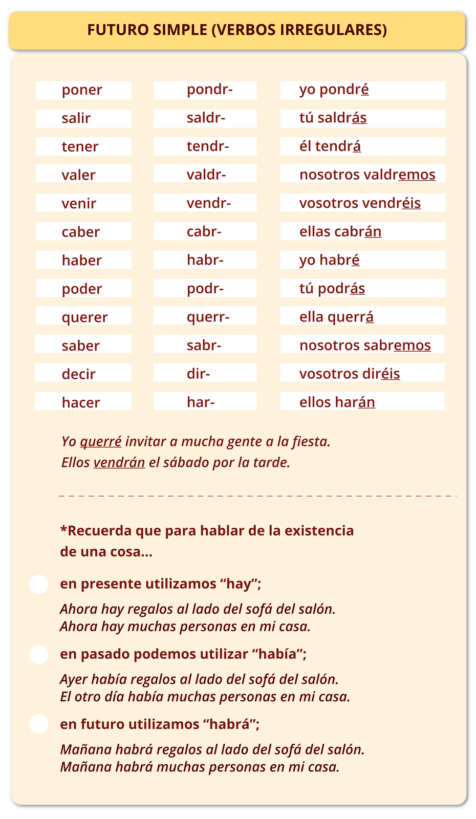 Nagłówek: FUTURO SIMPLE (VERBOS IRREGULARES). Poniżej: poner, pondr-, yo pondré;  salir, saldr- tú saldrás; tener, tendr-, él tendrá; valer, valdr-, nosotros valdremos; venir, vendr-, vosotros vendréis; caber, cabr-, ellas cabrán; haber, habr-, yo habré; poder, podr-, tú podrás; querer, querr-, ella querrá; saber, sabr-, nosotros sabremos; decir, dir-, vosotros diréis; hacer, har-, ellos harán. Yo querré invitar a mucha gente a la fiesta. Ellos vendrán el sábado por la tarde. Recuerda que para hablar de la existencia de una cosa…
 - En presente utilizamos “hay”; Ahora hay regalos al lado del sofá del salón. Ahora hay muchas personas en mi casa. 
- En pasado podemos utilizar “había”; Ayer había regalos al lado del sofá del salón. El otro día había muchas personas en mi casa. 
- En futuro utilizamos “habrá”; Mañana habrá regalos al lado del sofá del salón. Mañana habrá muchas personas en mi casa.