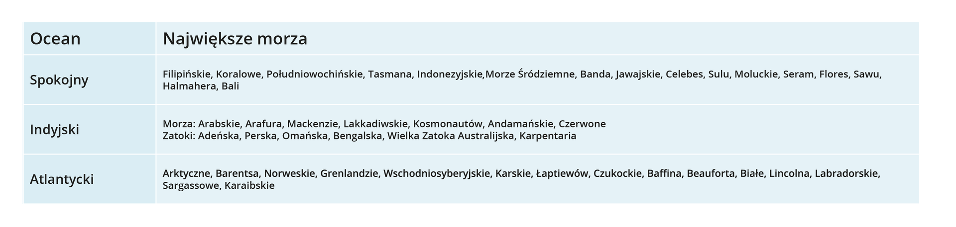 Tabela przedstawia największe morza. Na Oceanie Spokojnym są to Morze Filipińskie, Koralowe, Południowochińskie, Tasmana, Indonezyjskie, Śródziemne, Banda, Jawajskie, Celebes, Sulu, Moluckie, Seram, Flores, Sawu, Halmahera oraz Bali. Na Oceanie Indyjskim są to Morze Arabskie, Arafura, Mackenzie, Lakkadiwskie, Kosmonautów, Andamańskie, Czerwone oraz Zatoka Adeńska, Perska, Omańska, Bengalska, Wielka Zatoka Australijska, Karpentaria. Na Oceanie Atlantyckim są to Morze Arktyczne, Barentsa, Norweskie, Grenlandzkie, Wschodniosyberyjskie, Karskie, Łaptiewów, Czukockie, Baffina, Beauforta, Białe, Lincolna, Labradorskie, Sargassowe oraz Karaibskie. 