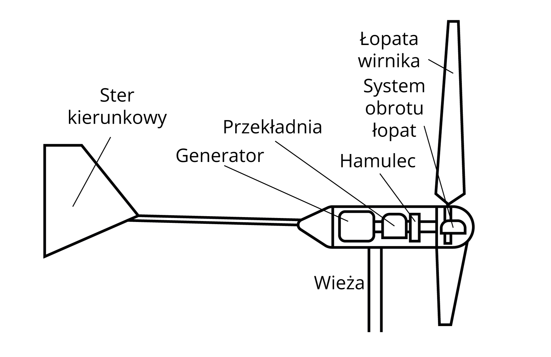 Rys. 14.1. Przykładowy schemat elektrowni wiatrowej o małej mocy
