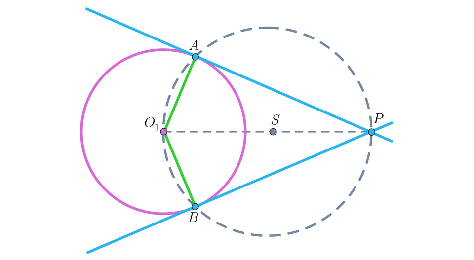 Ilustracja przedstawia okrąg o środku w punkcie O indeks dolny jeden. Po prawej stronie okręgu narysowano dwie proste przecinające się w punkcie P. Prosta w górnej części rysunku jest styczna do okręgu w punkcie A, prosta leżąca w dolnej części rysunku jest styczna do okręgu w punkcie B. Poprowadzono  dwa promienie okręgu rozpinające kąt rozwarty. Promienie te to: O indeks dolny jeden A oraz O indeks dolny 1 B. Ze środka okręgu linią przerywaną poprowadzono odcinek O indeks dolny 1 P, który jest średnicą okręgu pomocniczego. Na środku tej średnicy zaznaczono punkt S, następnie linią przerywaną wykreślono okrąg pomocniczy.