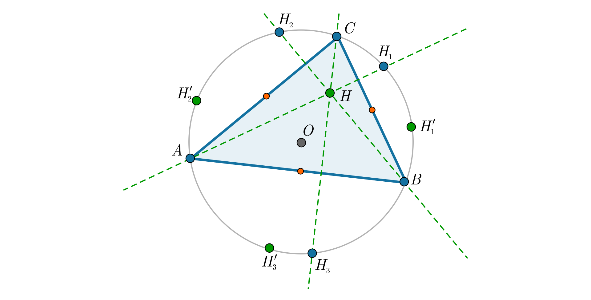 Rysunek trójkąta ostrokątnego A B C wpisanego w okrąg. Wysokości: małe h z indeksem dolnym jeden, małe h z indeksem dolnym dwa, małe h z indeksem dolnym trzy, poprowadzone odpowiednio z wierzchołków A, B i C przecinają się w punkcie H. Zaznaczone punkty: H prim z indeksem dolnym jeden, H prim z indeksem dolnym dwa, H prim z indeksem dolnym trzy to obrazy w symetrii środkowej względem środków boków tego trójkąta. Wszystkie te obrazy leżą na okręgu opisanym na trójkącie.