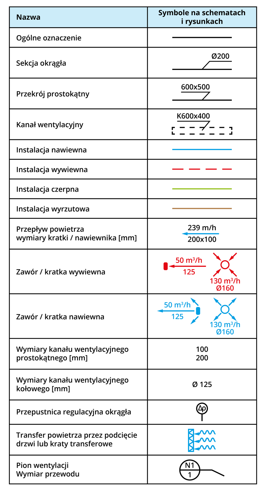 Tabela dzieli się na dwie kolumny. Po lewej stronie znajduje się kolumna "nazwa", po prawej zaś "symbole na schematach i rysunkach", które zawierają graficzne oznaczenia. Ogólne oznaczenie zobrazowane jest jako ciągła linia. Sekcja okrągła to linia wraz z równoległą linią, przekreśloną literą "o" i napisem "200". Przekrój prostokątny to linia wraz z równoległą linią i napisem "600x500". Kanał wentylacyjny to prostokąt zbudowany z przerywanej linii wraz z równoległą linią i napisem "K600x400". Instalacja nawiewna to niebieska, ciągła linia. Instalacja wywiewna to czerwona, przerywana linia. Instalacja czerpna to zielona, ciągła linia. Instalacja wyrzutowa to brązowa, ciągła linia. Przepływ powietrza wymiary kratki / nawiewnika [mm] to niebieska, pozioma strzałka skierowana w lewą stronę. Na górze strzałki znajduje się napis "239 m/h", na dole zaś "200x100". Zawór / kratka wywiewna to dwa symbole. Jeden z nich to czerwona, pozioma strzałka skierowana w lewą stronę. Na górze strzałki znajduje się napis "50m3/h", a na dole napis "125". Drugi symbol to kółko i skierowane na nie cztery strzałki. Poniżej znajduje się napis "130m3/h skreślone O 160". Zawór / kratka nawiewna to dwa symbole. Jeden z nich to niebieska, pozioma strzałka skierowana w lewą stronę. Na górze strzałki znajduje się napis "50m3/h", a na dole napis "125". Po prawej stronie strzałki znajduje się mały prostokąt z dwoma strzałkami. Drugi symbol to kółko i skierowane od niego cztery strzałki. Poniżej znajduje się napis "130m3/h skreślone O 160". Wymiary kanału wentylacyjnego prostokątnego [mm] to napis "100 200". Wymiary kanału wentylacyjnego kołowego [mm] to napis "skreślone O 125". Przepustnica regulacyjna okrągła to koło, linia oraz wpisany w koło symbol. Transfer powietrza przez podcięcie drzwi lub kraty transferowe to pionowy prostokąt z liniami wewnątrz i trzy prowadzące do niego z prawej falowane strzałki. Pion wentylacji wymiar przewodu to koło wraz z przecinającą je poziomo linią. W środku koła nad liną znajduje się napis "N1", a poniżej linii "1".

Opisy prezentowanych na grafikach obiektów są załączone w treści.