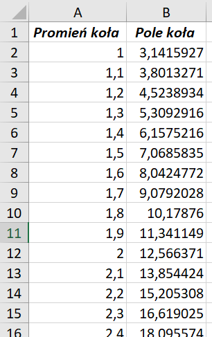 Ilustracja przedstawia fragment arkusza. Arkusz ma dwie kolumny: A i B oraz szesnaście wierszy. Kolumna A to Promień koła, kolumna B - Pole koła. W wierszach są wartości liczbowe.  