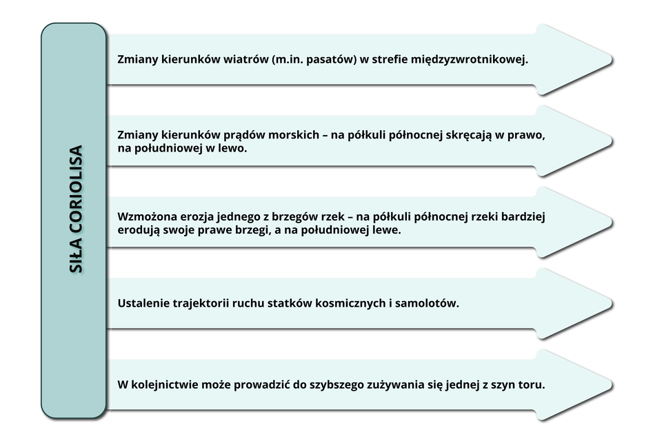 Grafika przedstawia schemat opisany jako Siła   Coriolisa. Od niego kilka strzałek w prawo opisane odpowiednio: zmiany kierunków wiatrów (między innymi pasatów) w strefie międzyzwrotnikowej; zmiany kierunków prądów morskich - na półkuli północnej skręcają w prawo, na południowej w lewo; wzmożona erozja jednego z brzegów rzek - na półkuli północnej rzeki bardziej erodują swoje prawe brzegi, a na południowej lewe; ustalenie trajektorii ruchu statków kosmicznych i samolotów; w kolejnictwie może prowadzić do szybszego zużywania się jednej z szyn toru.