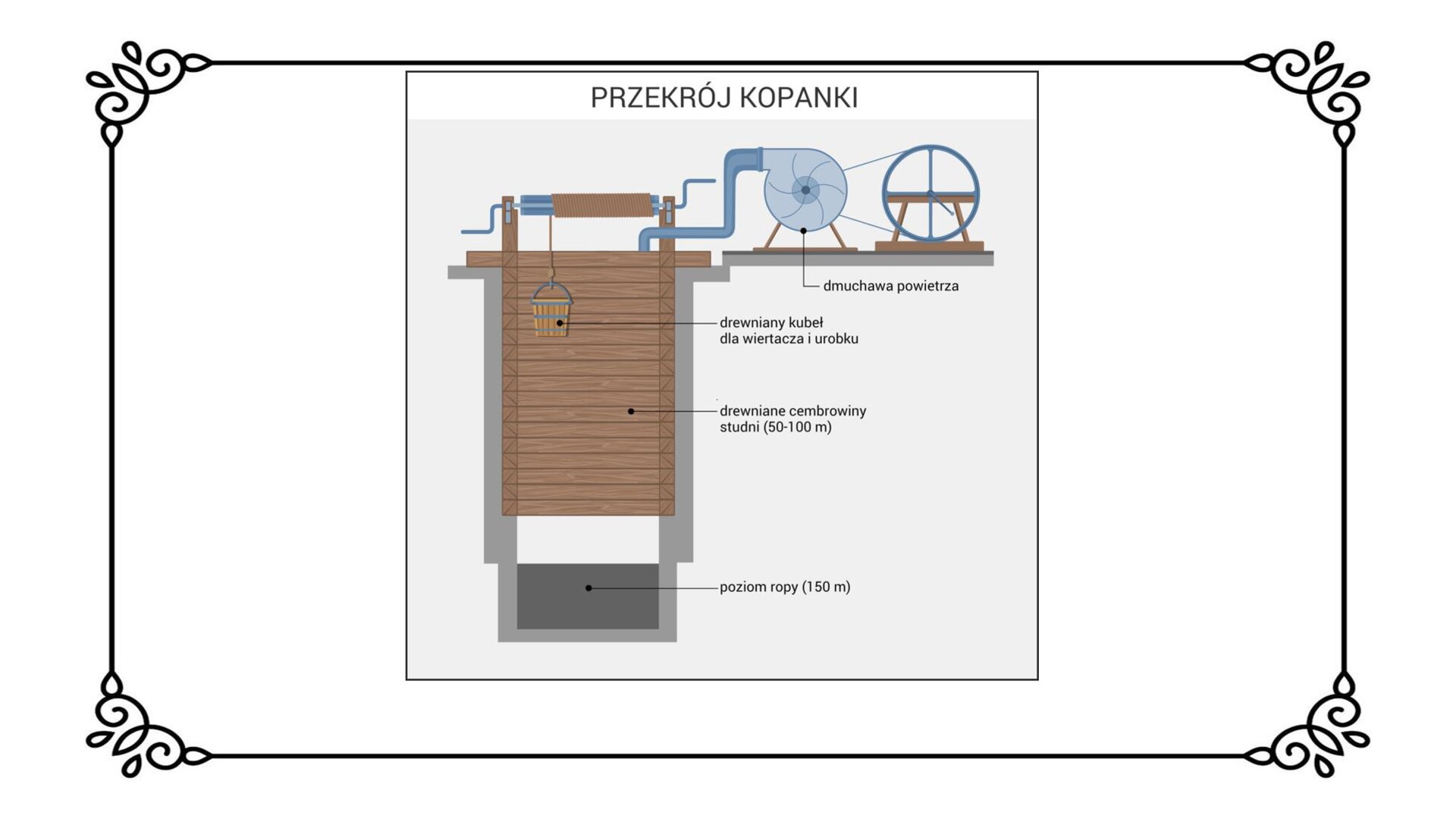 Slajd przedstawia przekrój kopiarki. Składa się ona z ocembrowanej drewnem studni do głębokości między 50 a 100 metrów, do której wprowadza powietrze ręczna dmuchawa. Do wnętrza studni spuszcza się drewniany kubeł dla wiertacza i urobku, który wydostaje się z poziomu ropy na głębokości ponad 150 metrów. Każdy z elementów na zdjęciu jest podpisany: poziom ropy, drewniane cembowiny studni (50‑100 m), drewniany kubeł dla wiertacza i urobku, dmuchawa powietrza. 