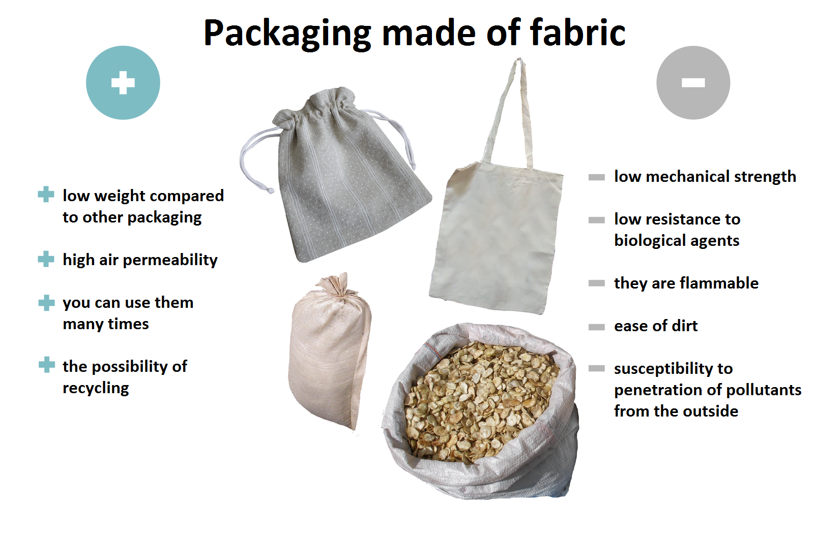 Ilustracja przedstawiająca opakowania z tkaniny Packaging made of fabric. Na środku fotografie worków, jeden wypełniony zbożem. Po lewej znak plus i wypisane plusy low weight compared to other packaging, high air permeability, you can use them many times, the possibility of recycling. Po prawej znak minus i wypisane minusy low mechanical strength, low resistance to bilogical agents, they are flammable, ease of dirt, susceptibility to penetration of pollutants from outside.