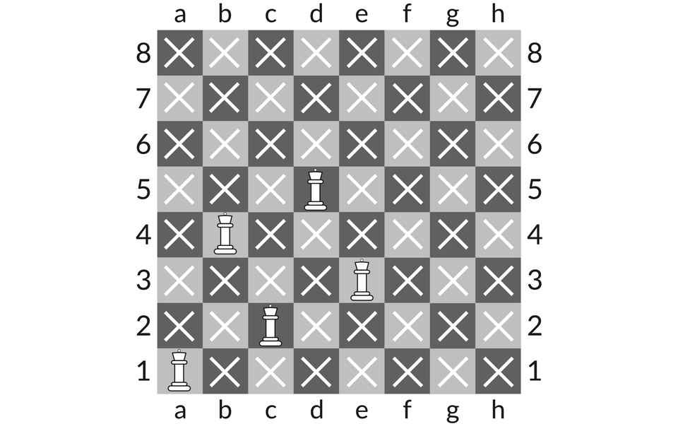 Ilustracja przedstawia szachownicę z pięcioma hetmanami na polach: a1, c2, b4, d5 oraz e3.Poza hetmanami szachownica wypełniona jest krzyżykami.  Żaden z hetmanów nie znajduje się na polu bicia reszty figur. Poziom pól szachownicy oznaczony jest literami od a do h, a pion od 1 do 8.