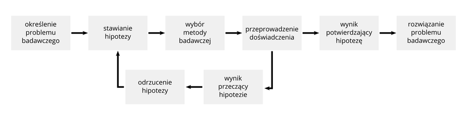 Diagram prezentuje przebieg eksperymentu chemicznego z podziałem na etapy. Etapy przedstawiono w ośmiu prostokątnych polach w kolorze szarym, połączonych ze sobą strzałkami koloru czarnego. Sześć pól znajduje się w pierwszym wierszu, a dwa pola w drugim wierszu. W lewym górnym rogu eksperyment rozpoczyna pole z napisem „określenie problemu badawczego”, od którego odchodzi pozioma strzałka, skierowana grotem w prawą stronę, w kierunku pola o nazwie „stawianie hipotezy” i dalej kolejna pozioma strzałka (skierowana grotem w prawą stronę) prowadzi do pola „wybór metody badawczej”. Kolejna pozioma strzałka, skierowana grotem w prawą stronę, prowadzi do etapu „przeprowadzenie doświadczenia”, od którego odchodzą dwie strzałki: pozioma strzałka, skierowana grotem w prawą stronę, prowadzi do pola „wynik potwierdzający hipotezę”, z kolei pionowa strzałka, skierowana grotem w dół, prowadzi do pola „wynik przeczący hipotezie”. W przypadku potwierdzenia hipotezy, pozioma strzałka, skierowana grotem w prawą stronę, prowadzi do pola „rozwiązanie problemu badawczego”, natomiast w przypadku zaprzeczenia hipotezie, pozioma strzałka, skierowana grotem w lewą stronę, prowadzi do pola „odrzucenie hipotezy”. Opis cyklu kończy pionowa strzałka kierowana grotem do góry, w kierunku pola o nazwie „stawianie hipotezy”.