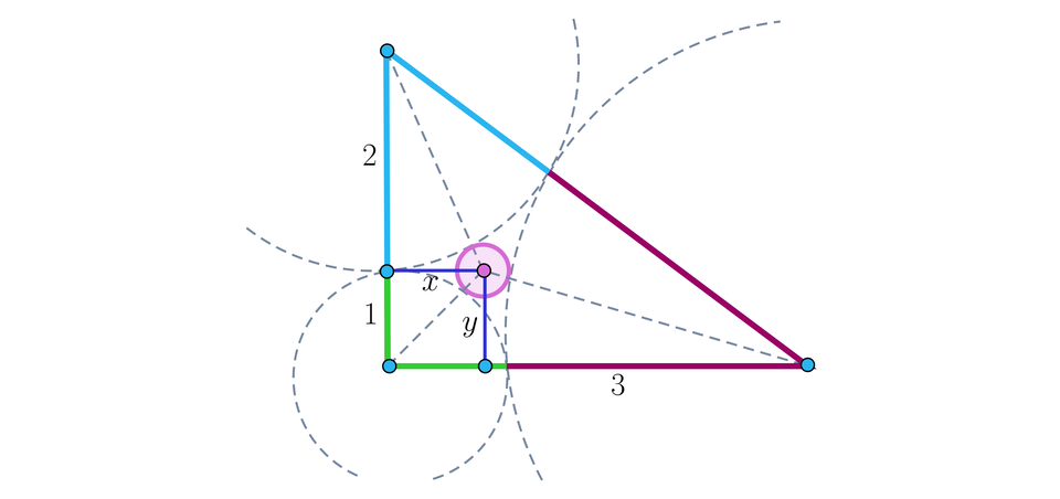 Rysunek przedstawia trzy okręgi parami styczne o promieniach kolejno: 1, 2, 3. Między ich środkami wyrysowano trójkąt prostokątny. Z każdego kąta tego trójkąta narysowano linią przerywaną dwusieczną, a punkt ich przecięcia jest środkiem czwartego okręgu stycznego do pozostałych trzech okręgów. Tutaj dorysowano odcinki o długościach x i y. Odcinek x jest poziomy i ma swój początek w punkcie styczności okręgu o promieniu 1 z okręgiem o promieniu 2, a koniec w środku czwartego okręgu. Odcinek y jest pionowy i ma początek w środku czwartego okręgu i koniec na poziomym promieniu małego koła o promieniu 1.